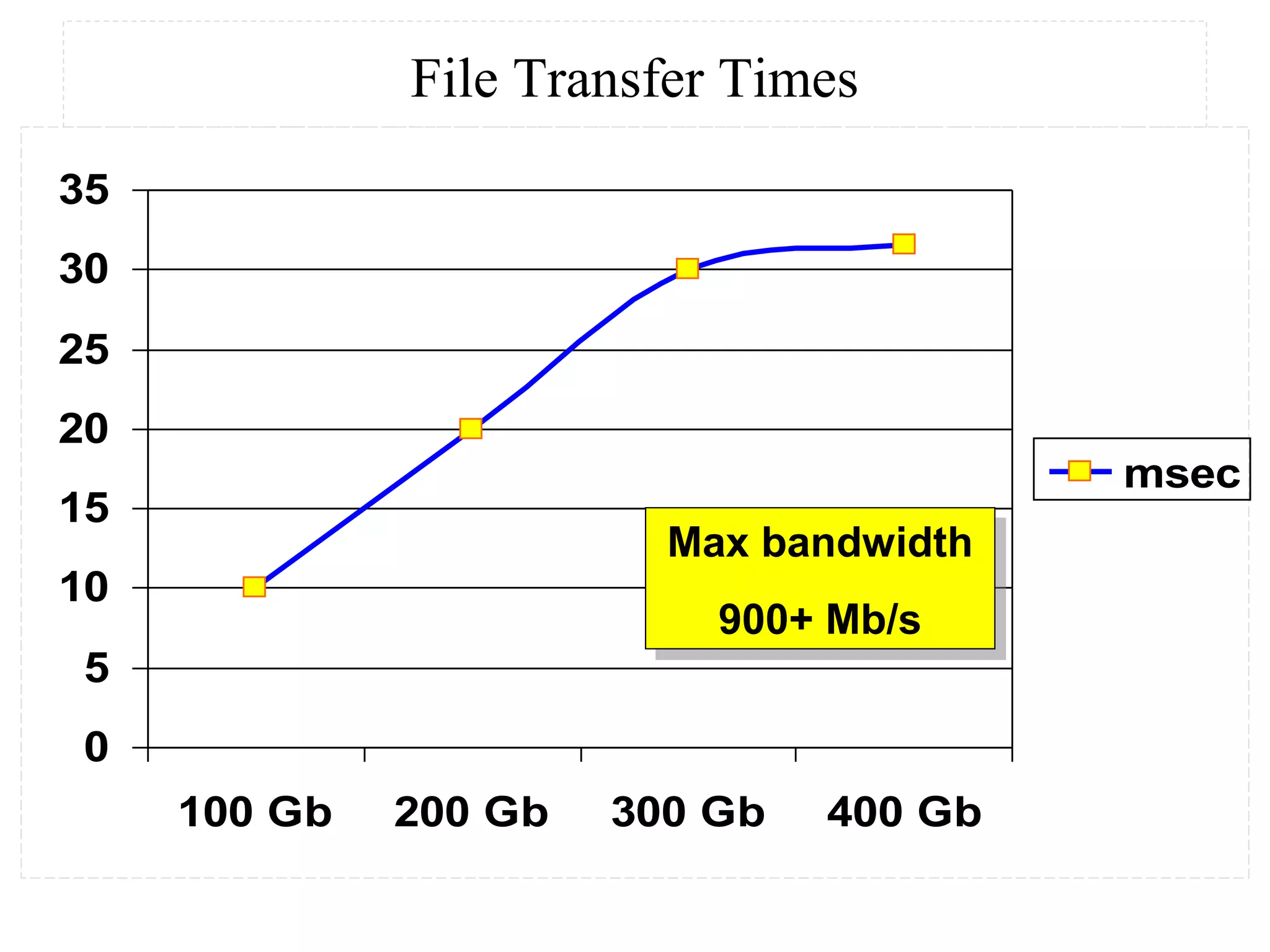 File Transfer Times 
35 
30 
25 
20 
15 
10 
5 
0 
Max bandwidth 
900+ Mb/s 
100 Gb 200 Gb 300 Gb 400 Gb 
msec 
Max bandwidth 
900+ Mb/s 
 