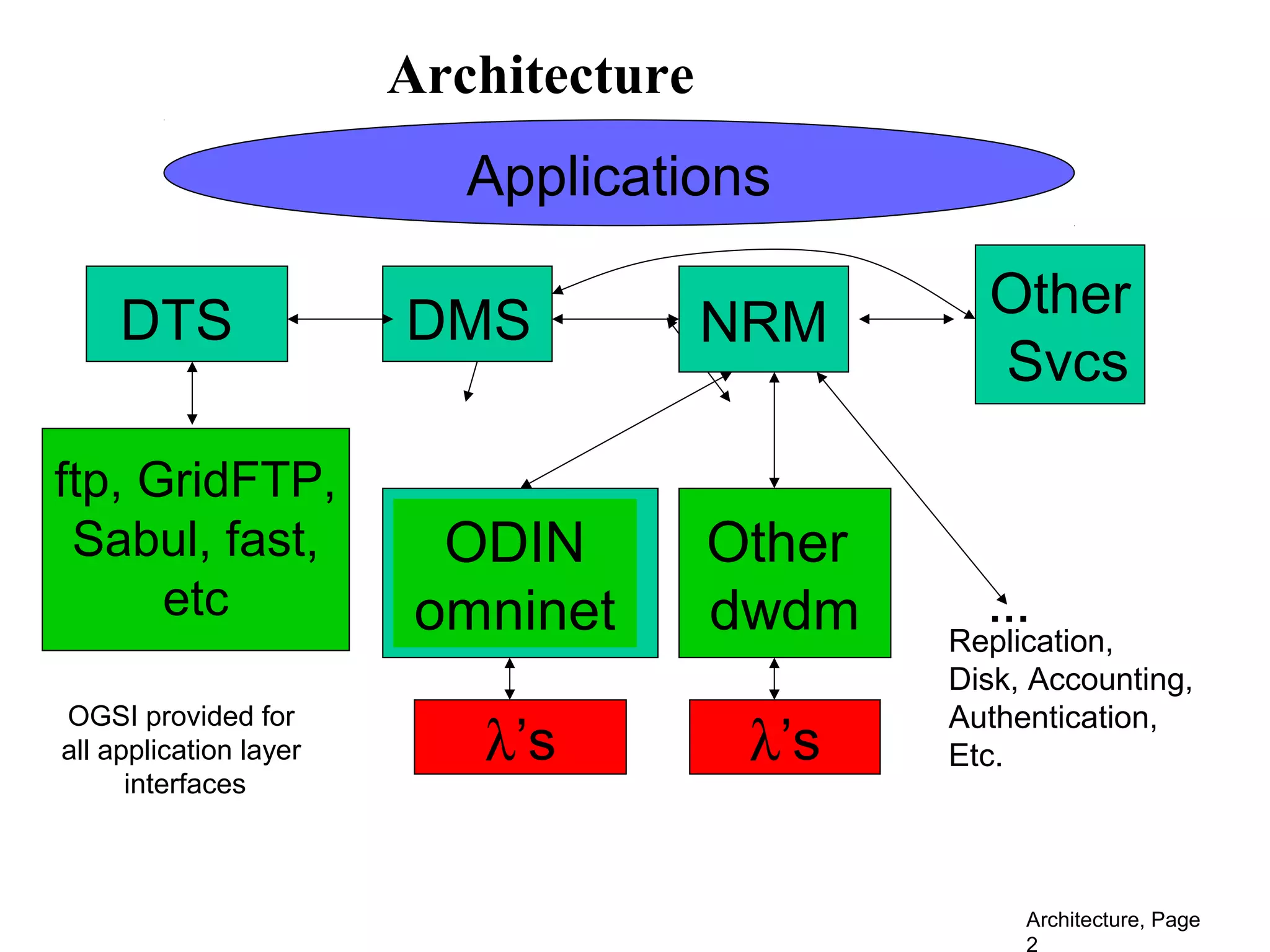 Architecture 
Applications 
DTS NRM Other 
Replication, 
Disk, Accounting, 
Authentication, 
Etc. 
ftp, GridFTP, 
Sabul, fast, 
etc 
Architecture, Page 
2 
OGSI provided for 
all application layer 
interfaces 
Svcs 
DMS 
Other 
dwdm … 
ODIN 
omninet 
l’s l’s 
 