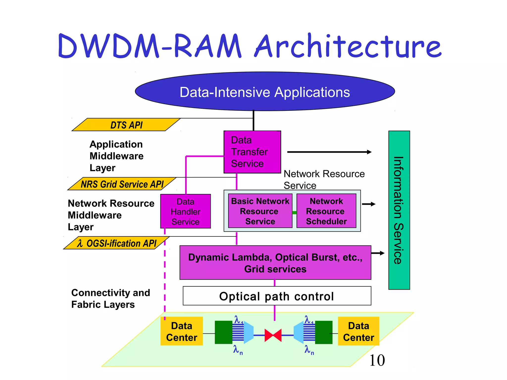 DWDM-RAM Architecture 
Data-Intensive Applications 
Data 
Transfer 
Service 
Network Resource 
Service 
Basic Network 
Resource 
Service 
Network 
Resource 
Scheduler 
Dynamic Lambda, Optical Burst, etc., 
Data 
Center 
10 
l1 
ln 
l1 
ln 
Data 
Center 
Grid services 
Data 
Handler 
Service 
Information Service 
DTS API 
Application 
Middleware 
Layer 
NRS Grid Service API 
Network Resource 
Middleware 
Layer 
l  OGSI-ification API 
Connectivity and 
Fabric Layers 
Optical path control 
 