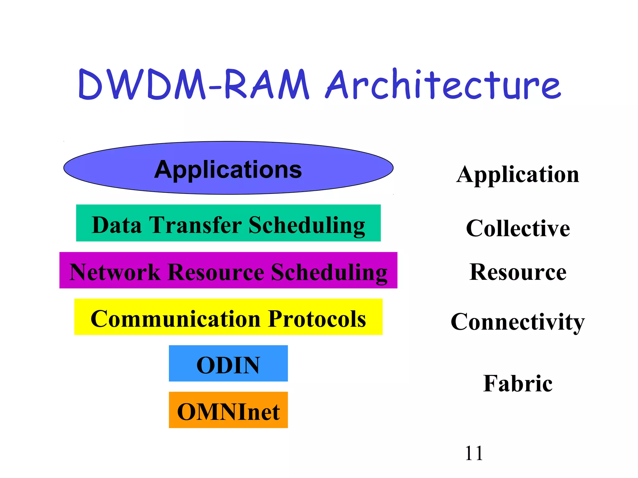 DWDM-RAM Architecture 
Application 
Collective 
Resource 
Connectivity 
11 
Applications 
Data Transfer Scheduling 
Network Resource Scheduling 
Communication Protocols 
ODIN 
OMNInet 
Fabric 
 