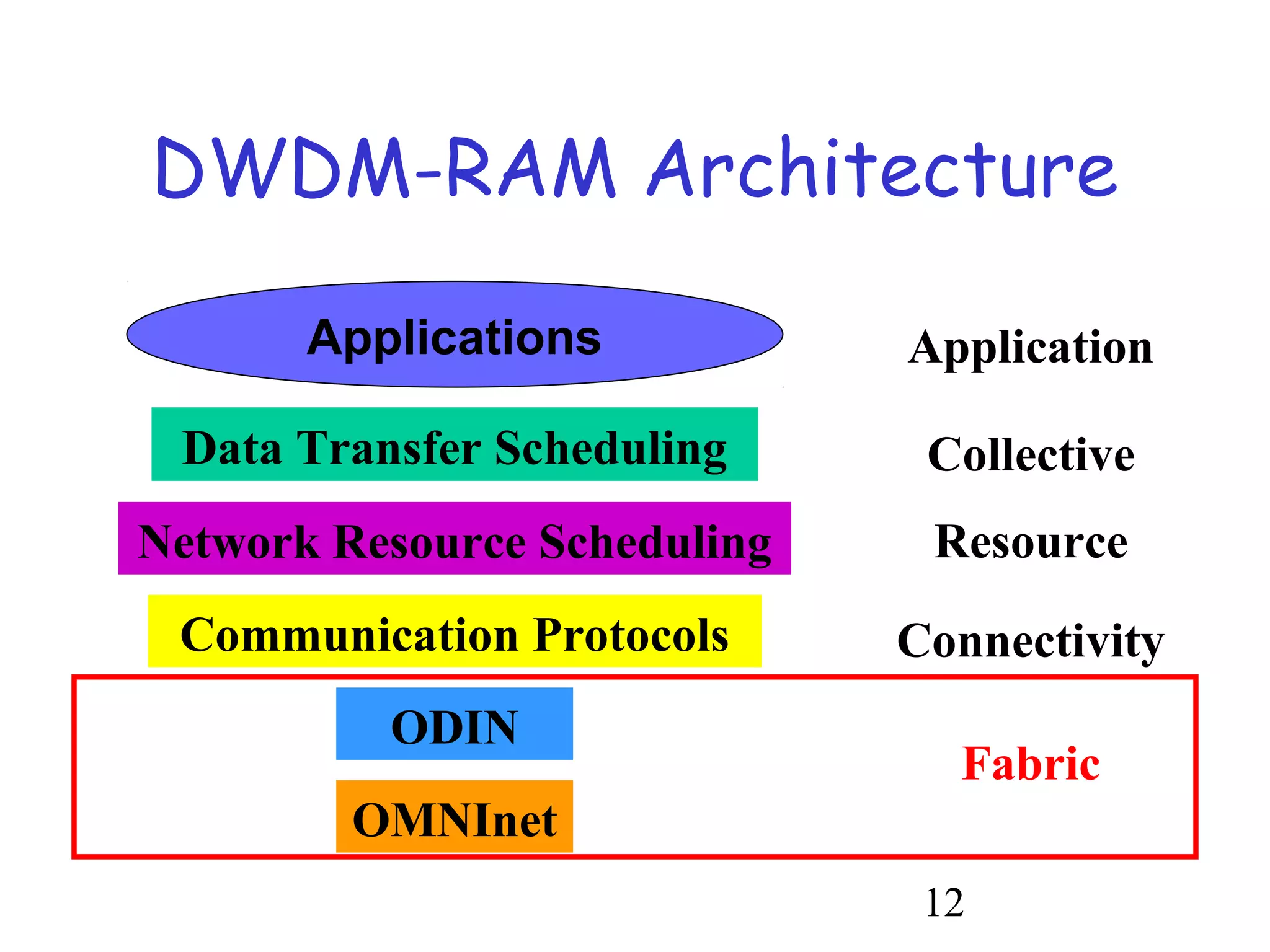 DWDM-RAM Architecture 
Application 
Collective 
Resource 
Connectivity 
12 
Applications 
Data Transfer Scheduling 
Network Resource Scheduling 
Communication Protocols 
ODIN 
OMNInet 
Fabric 
 