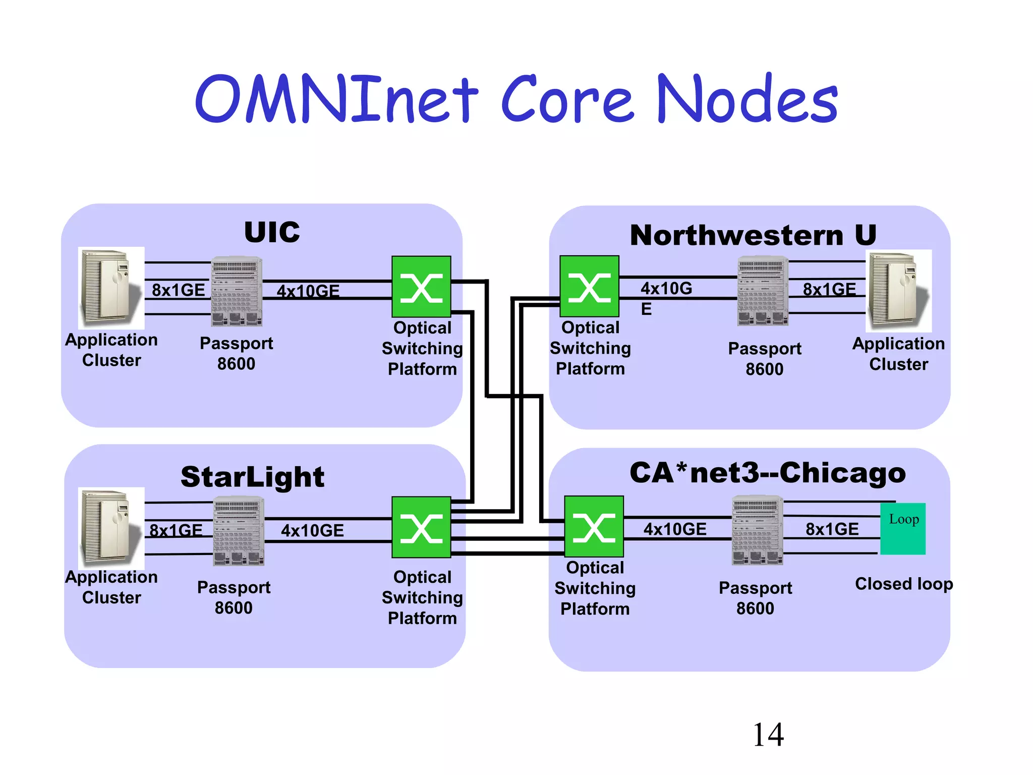 Northwestern U 
14 
4x10G 
E 
Optical 
Switching 
Platform 
Passport 
8600 
Application 
Cluster 
OMNInet Core Nodes 
UIC 
8x1GE 4x10GE 
Application 
Cluster 
Optical 
Switching 
Platform 
OPTera 
Metro 
5200 
StarLight 
Passport 
8600 
4x10GE 
Application 
Cluster 
Optical 
Switching 
Platform 
Passport 
8600 
CA*net3--Chicago 
Optical 
Switching 
Platform 
Passport 
8600 
Closed loop 
8x1GE 4x10GE 
8x1GE 
8x1GE Loop 
 