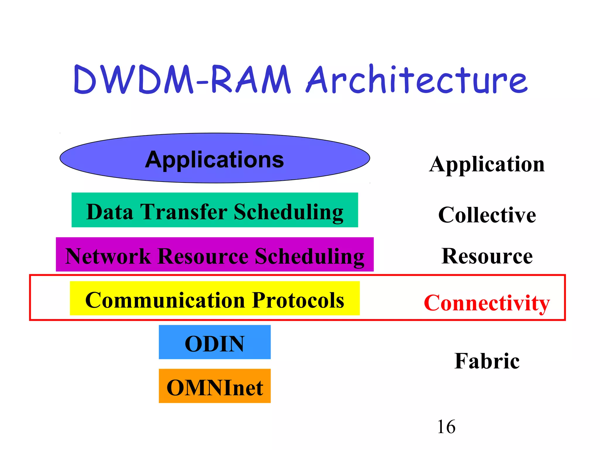 DWDM-RAM Architecture 
Application 
Collective 
Resource 
Connectivity 
16 
Applications 
Data Transfer Scheduling 
Network Resource Scheduling 
Communication Protocols 
ODIN 
OMNInet 
Fabric 
 