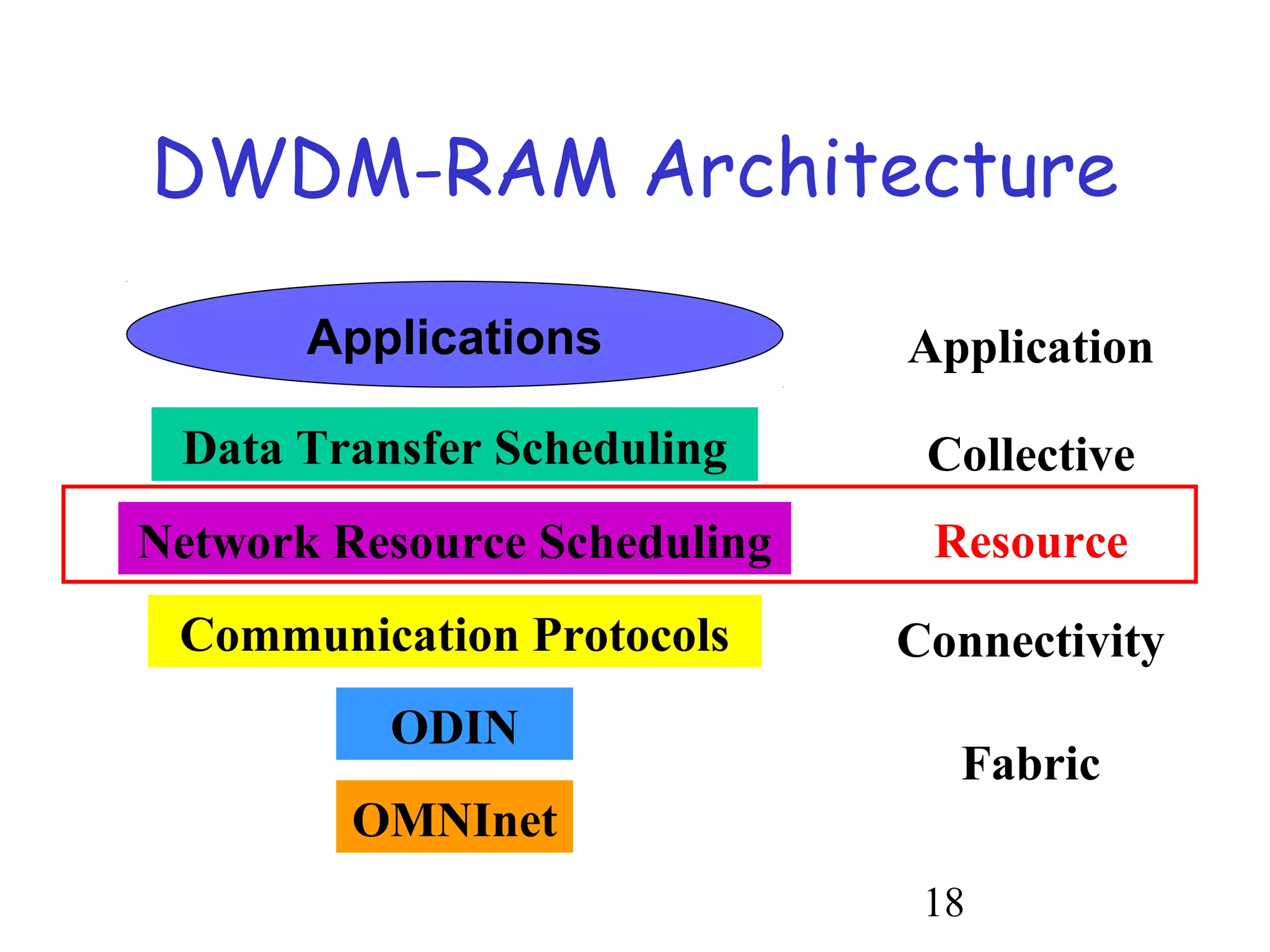 DWDM-RAM Architecture 
Application 
Collective 
Resource 
Connectivity 
18 
Applications 
Data Transfer Scheduling 
Network Resource Scheduling 
Communication Protocols 
ODIN 
OMNInet 
Fabric 
 