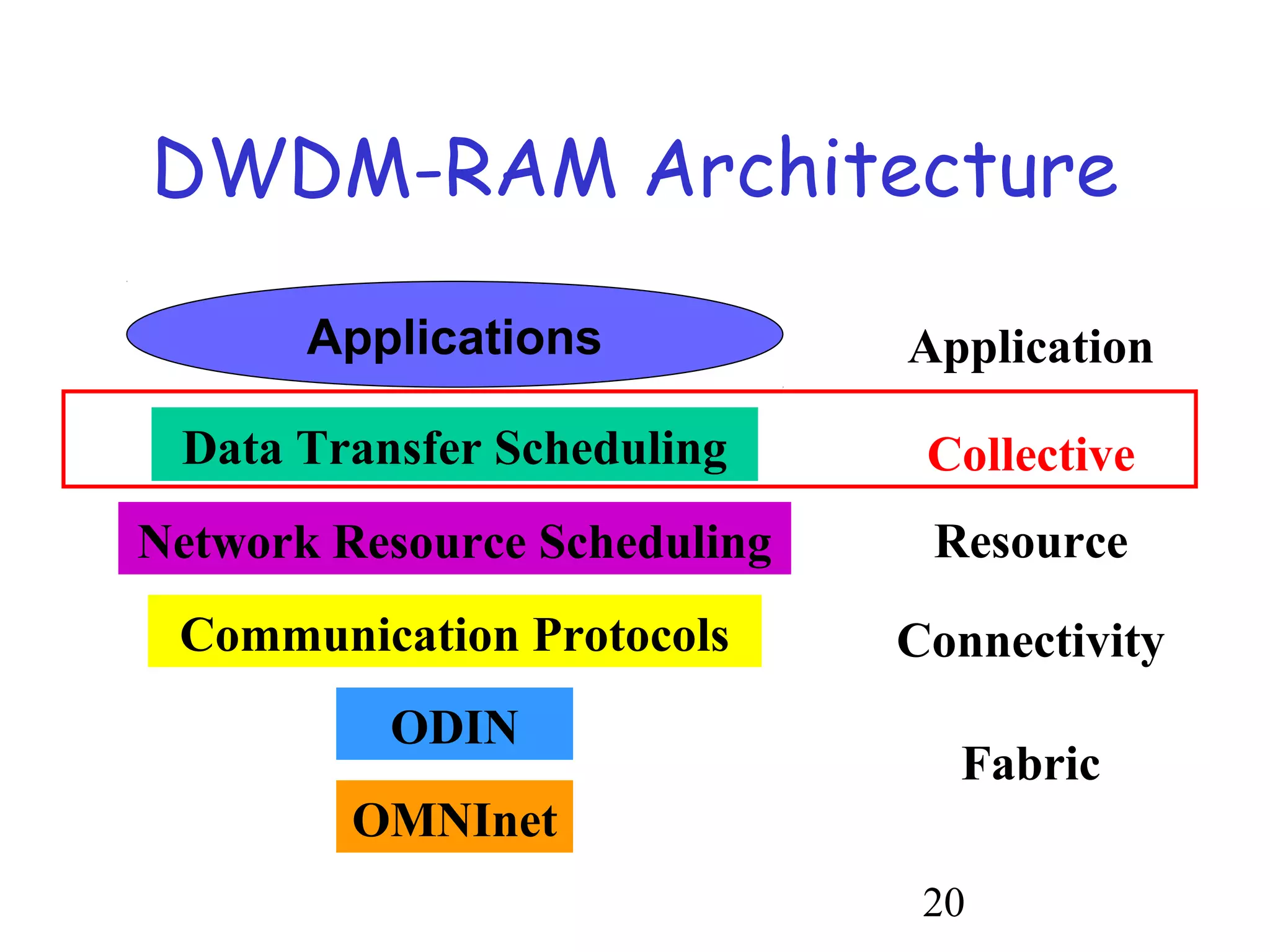 DWDM-RAM Architecture 
Application 
Collective 
Resource 
Connectivity 
20 
Applications 
Data Transfer Scheduling 
Network Resource Scheduling 
Communication Protocols 
ODIN 
OMNInet 
Fabric 
 