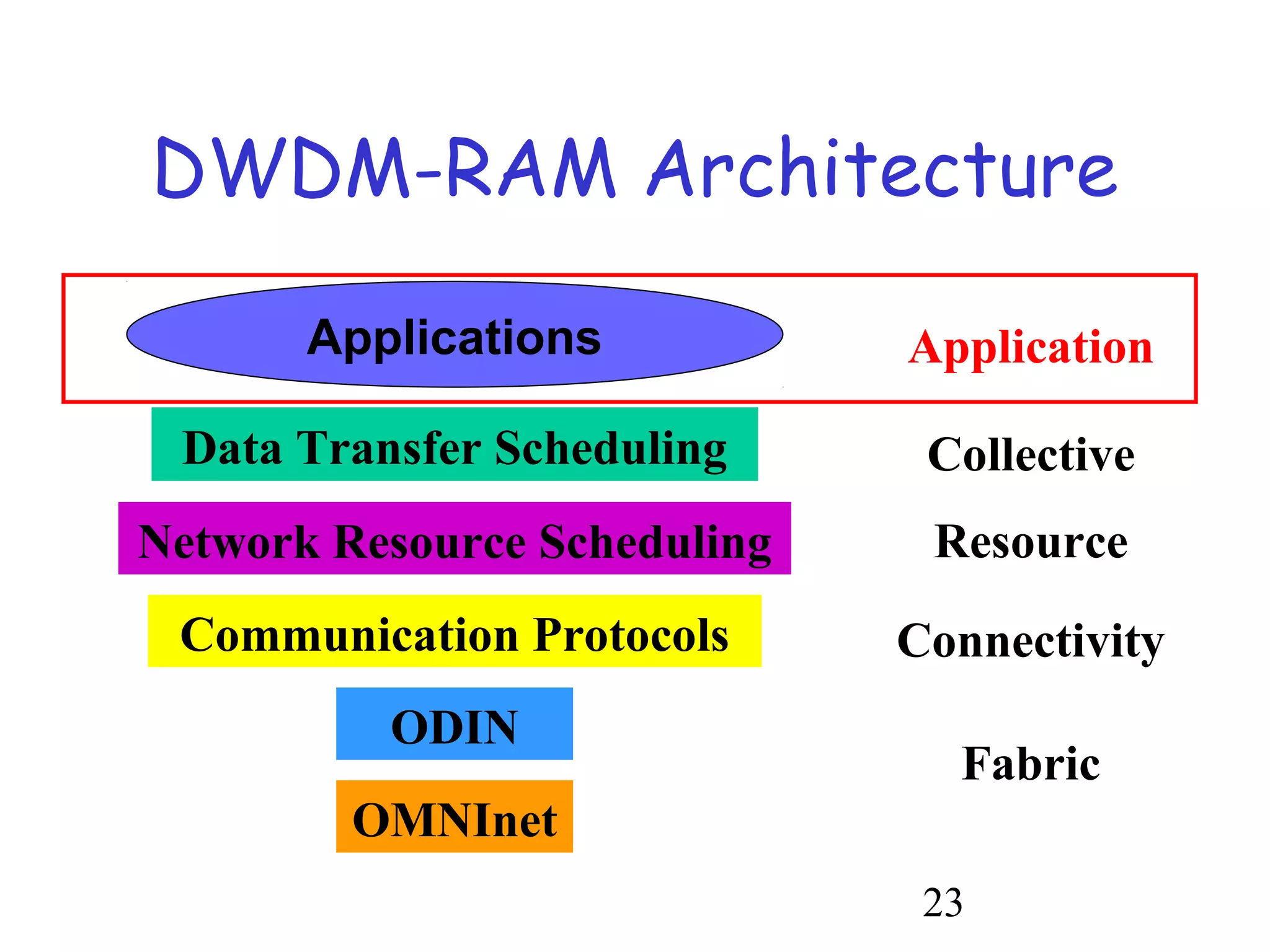 DWDM-RAM Architecture 
Application 
Collective 
Resource 
Connectivity 
23 
Applications 
Data Transfer Scheduling 
Network Resource Scheduling 
Communication Protocols 
ODIN 
OMNInet 
Fabric 
 