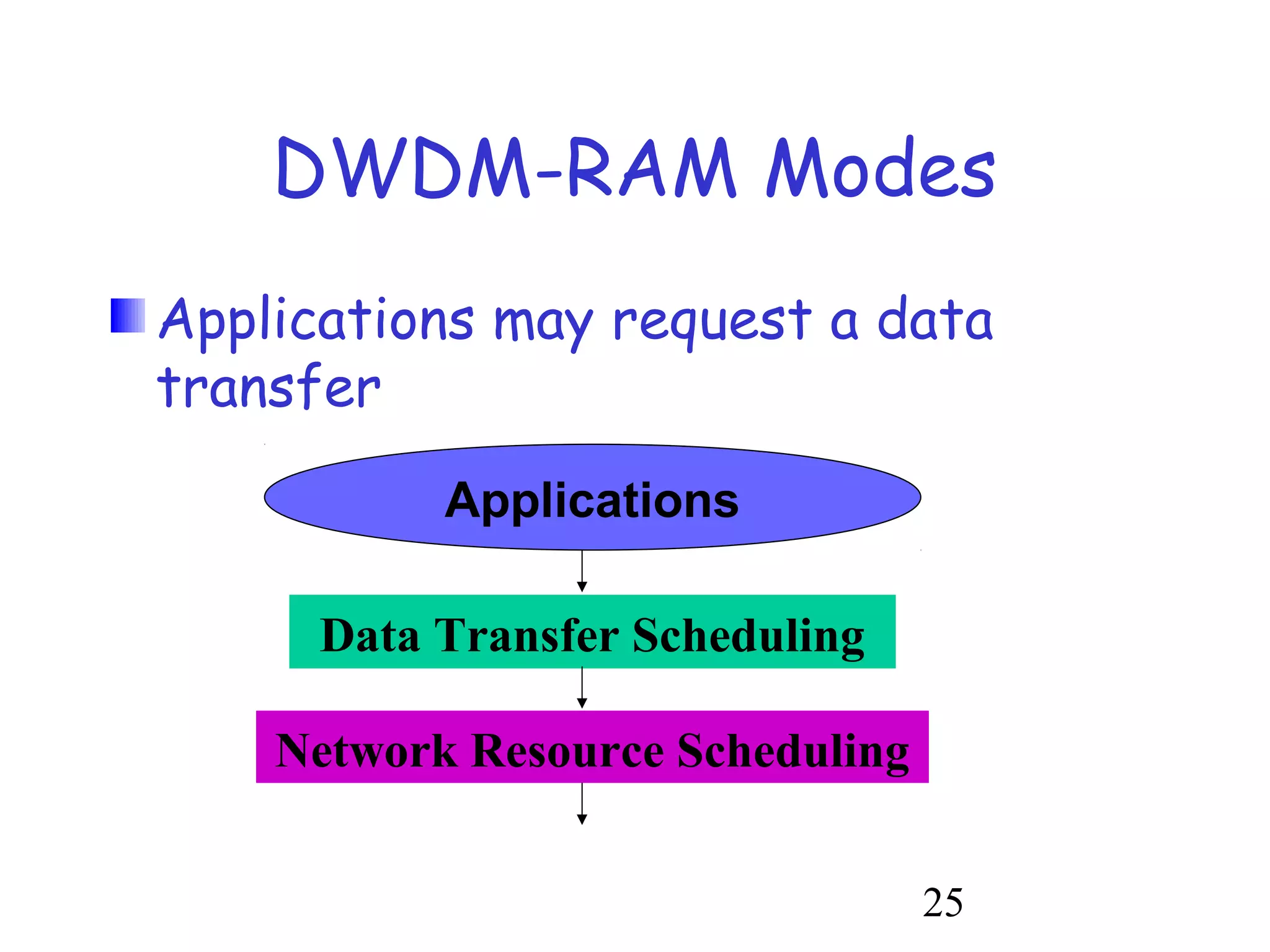DWDM-RAM Modes 
Applications may request a data 
transfer 
25 
Applications 
Data Transfer Scheduling 
Network Resource Scheduling 
 