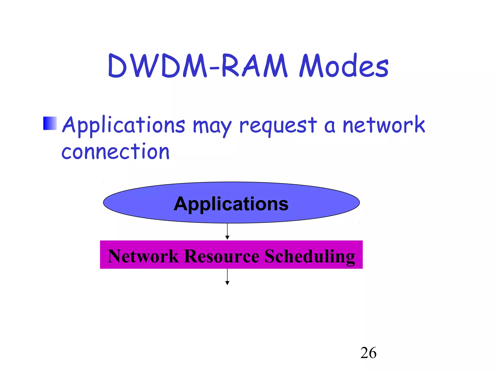 DWDM-RAM Modes 
Applications may request a network 
connection 
26 
Applications 
Network Resource Scheduling 
 
