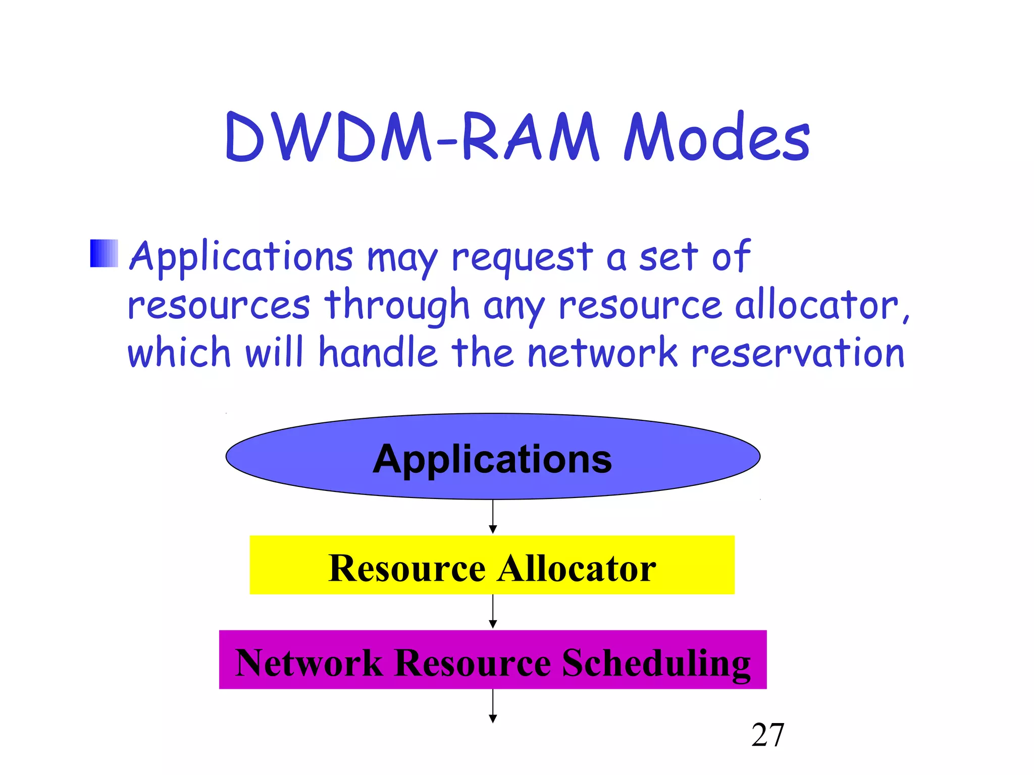 DWDM-RAM Modes 
Applications may request a set of 
resources through any resource allocator, 
which will handle the network reservation 
27 
Applications 
Resource Allocator 
Network Resource Scheduling 
 