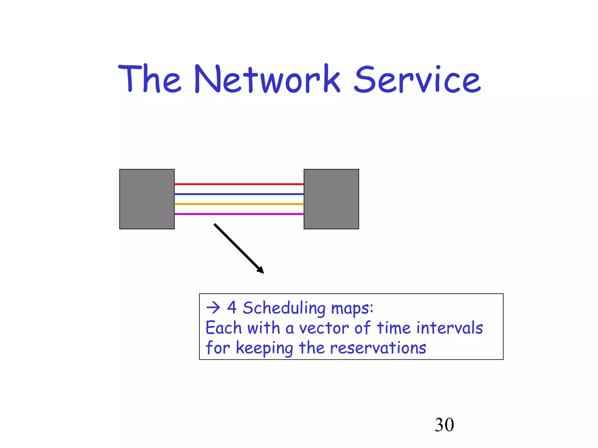 The Network Service 
 4 Scheduling maps: 
Each with a vector of time intervals 
for keeping the reservations 
30 
 