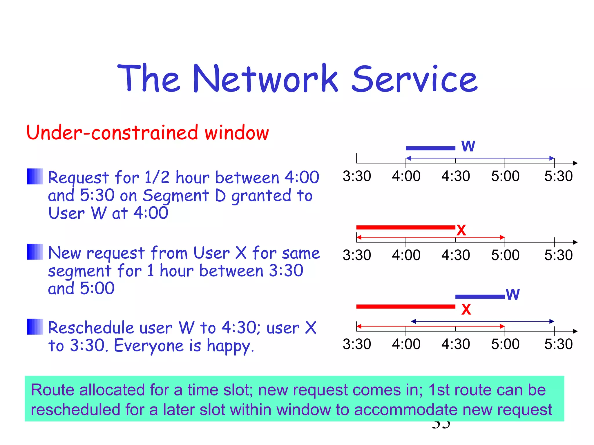 The Network Service 
Under-constrained window 
Request for 1/2 hour between 4:00 
and 5:30 on Segment D granted to 
User W at 4:00 
New request from User X for same 
segment for 1 hour between 3:30 
and 5:00 
Reschedule user W to 4:30; user X 
to 3:30. Everyone is happy. 
Route allocated for a time slot; new request comes in; 1st route can be 
rescheduled for a later slot within window to accommodate new request 
3:30 4:00 4:30 5:00 5:30 
35 
W 
X 
3:30 4:00 4:30 5:00 5:30 
W 
X 
3:30 4:00 4:30 5:00 5:30 
 