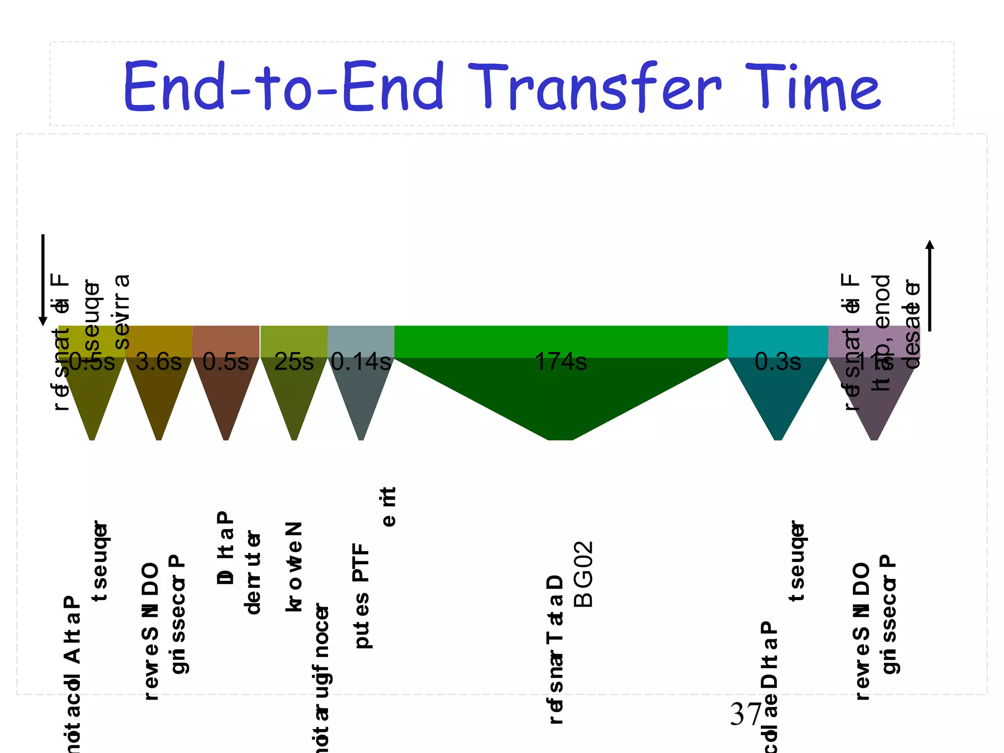 noit acoll A ht aP 
t seuqer 
r evr eS NI DO 
gni ssecor P 
DI ht aP 
denr ut er 
r ef snar T at aD 
37 
End-to-End Transfer Time 
r ef snart eli F 
0.5s 3.6s 0.5s 174s 0.3s 11s 
BG 02 
r evr eS NI DO 
gni ssecor P 
t seuqer 
sevirr a 
r ef snart eli F 
ht ap , enod 
desael er 
acoll aeD ht aP 
t seuqer 
25s 
kr owt eN 
noit ar ugif nocer 
0.14s 
put es PTF 
e mit 
 
