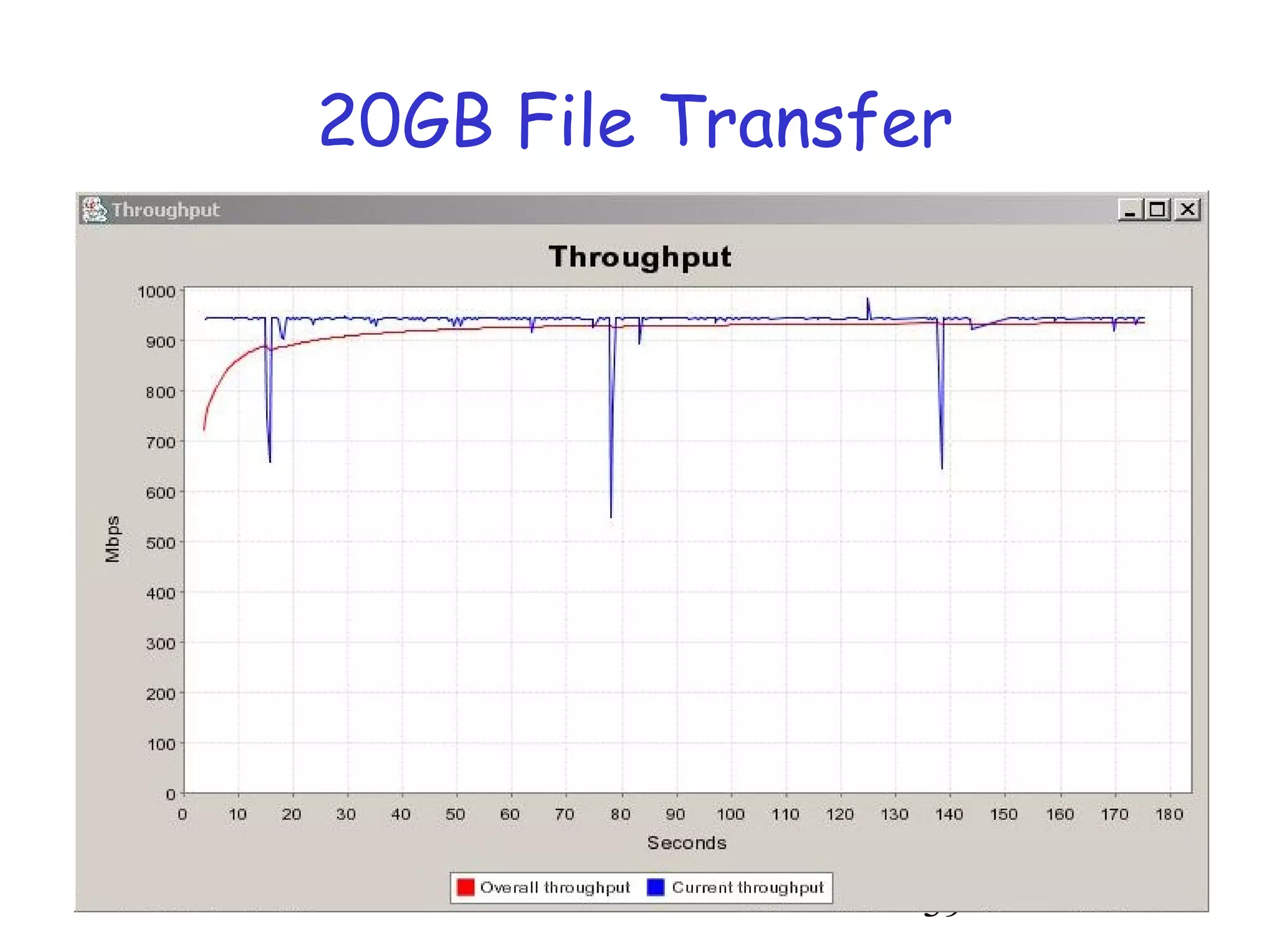 20GB File Transfer 
39 
 