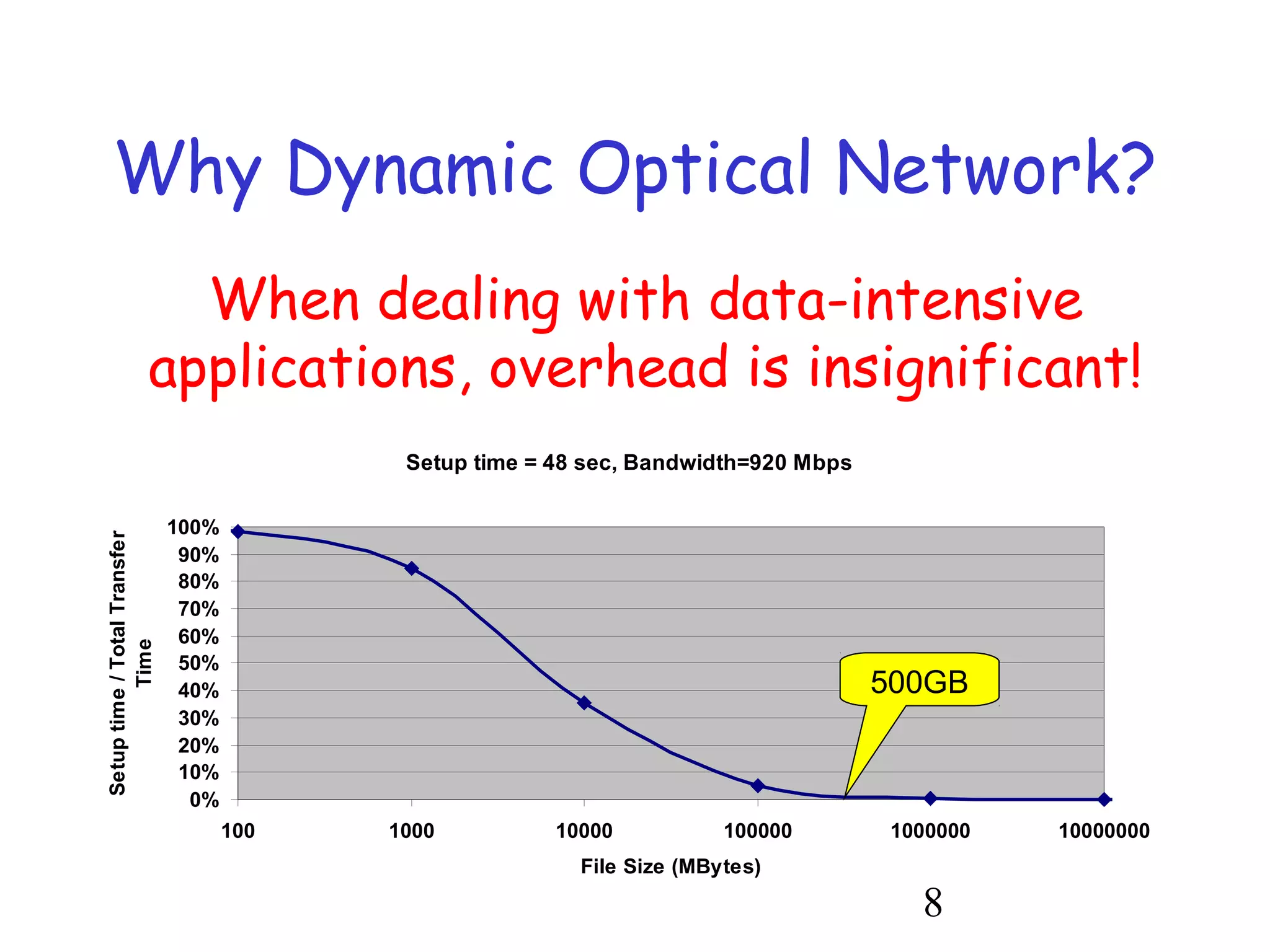 Why Dynamic Optical Network? 
When dealing with data-intensive 
applications, overhead is insignificant! 
8 
Setup time = 48 sec, Bandwidth=920 Mbps 
100% 
90% 
80% 
70% 
60% 
50% 
40% 
30% 
20% 
10% 
0% 
100 1000 10000 100000 1000000 10000000 
File Size (MBytes) 
Setup time / Total Transfer 
Time 
500GB 
 