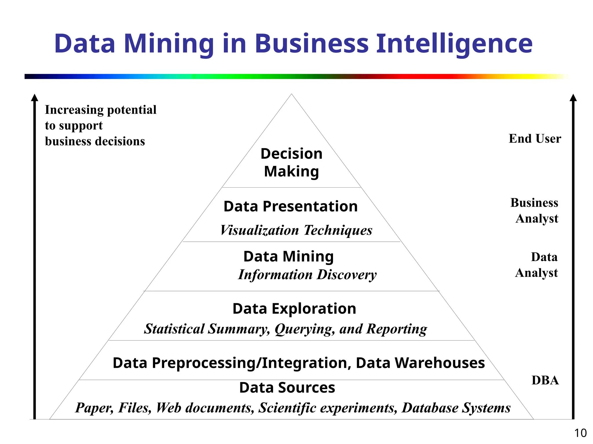 10
Data Mining in Business Intelligence
Increasing potential
to support
business decisions End User
Business
Analyst
Data
Analyst
DBA
Decision
Making
Data Presentation
Visualization Techniques
Data Mining
Information Discovery
Data Exploration
Statistical Summary, Querying, and Reporting
Data Preprocessing/Integration, Data Warehouses
Data Sources
Paper, Files, Web documents, Scientific experiments, Database Systems
 