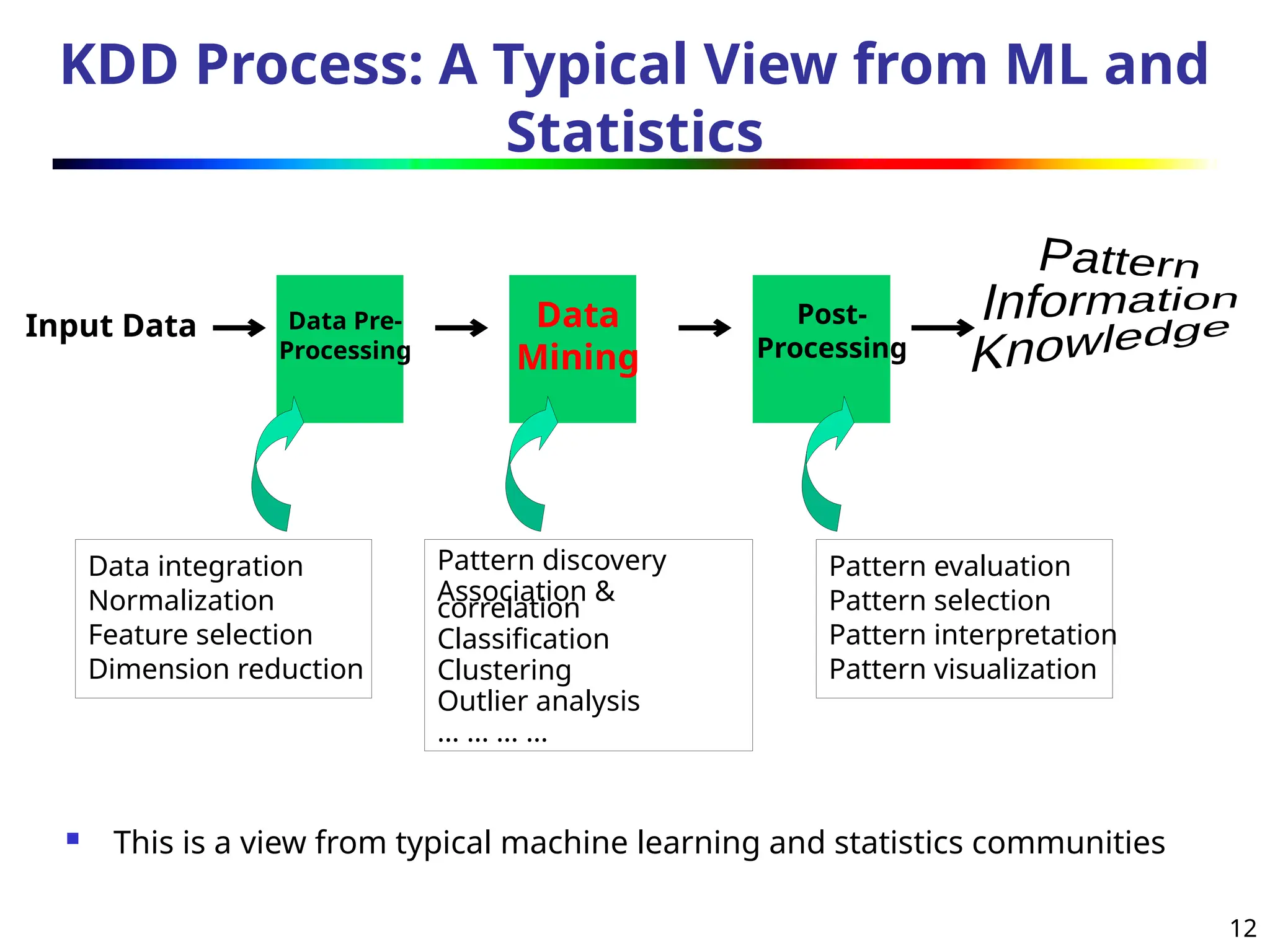 12
KDD Process: A Typical View from ML and
Statistics
Input Data Data
Mining
Data Pre-
Processing
Post-
Processing
 This is a view from typical machine learning and statistics communities
Data integration
Normalization
Feature selection
Dimension reduction
Pattern discovery
Association &
correlation
Classification
Clustering
Outlier analysis
… … … …
Pattern evaluation
Pattern selection
Pattern interpretation
Pattern visualization
 