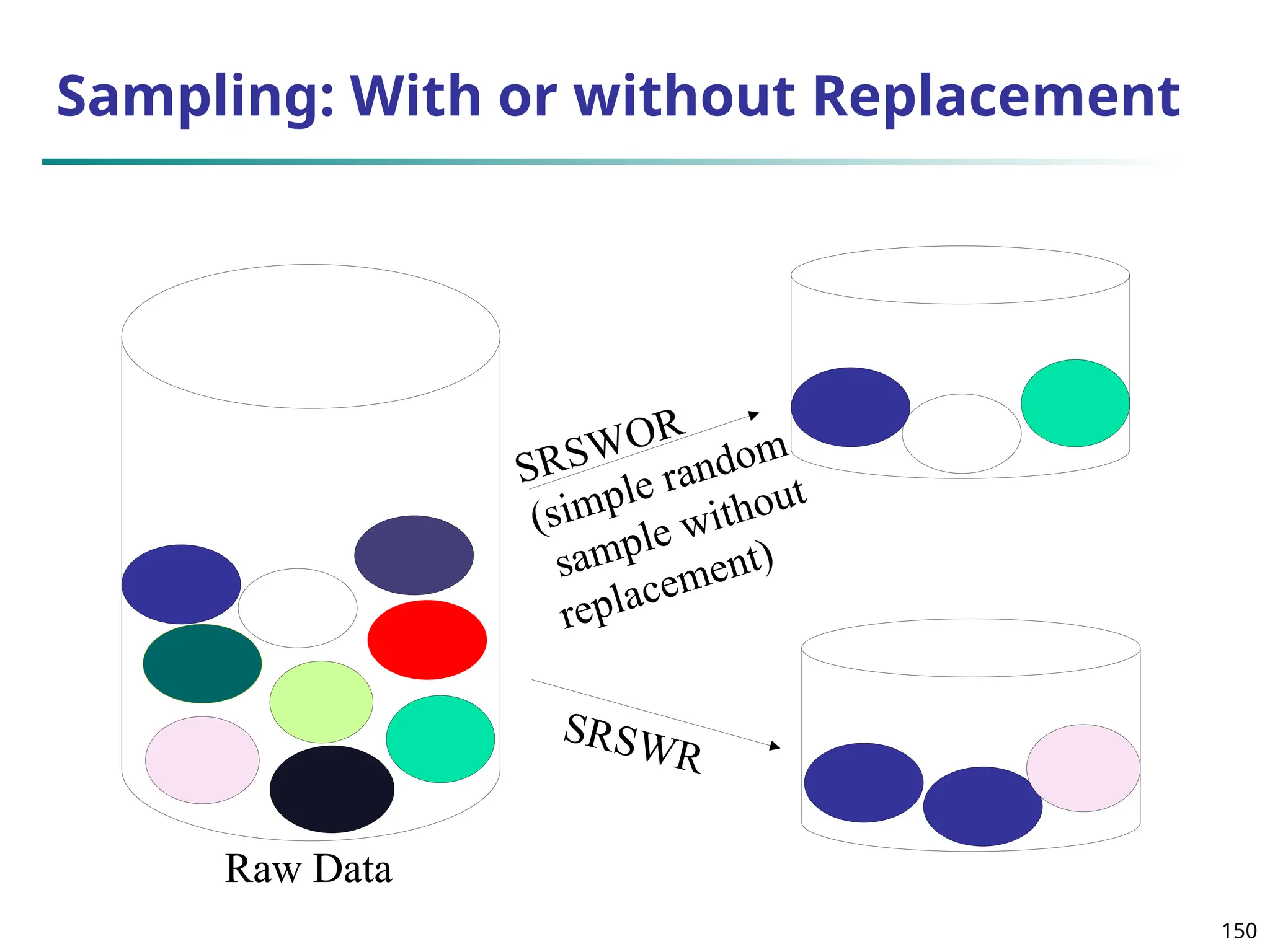 150
Sampling: With or without Replacement
SRSWOR
(simple random
sample without
replacement)
SRSWR
Raw Data
 