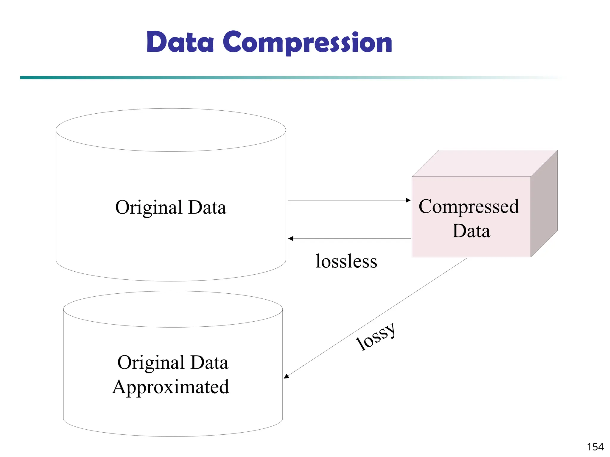 154
Data Compression
Original Data Compressed
Data
lossless
Original Data
Approximated
lossy
 
