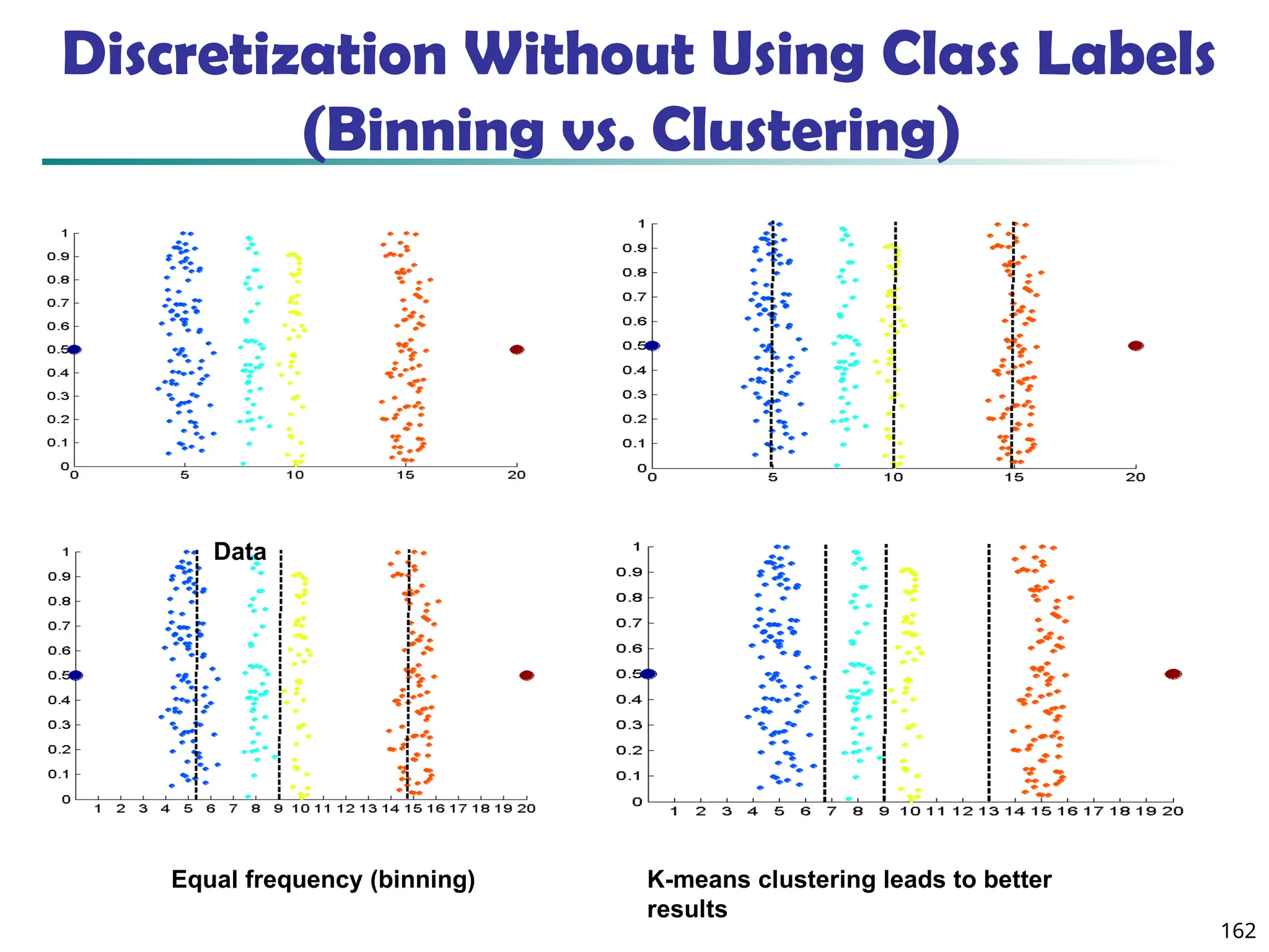 162
Discretization Without Using Class Labels
(Binning vs. Clustering)
Data Equal interval width
(binning)
Equal frequency (binning) K-means clustering leads to better
results
 