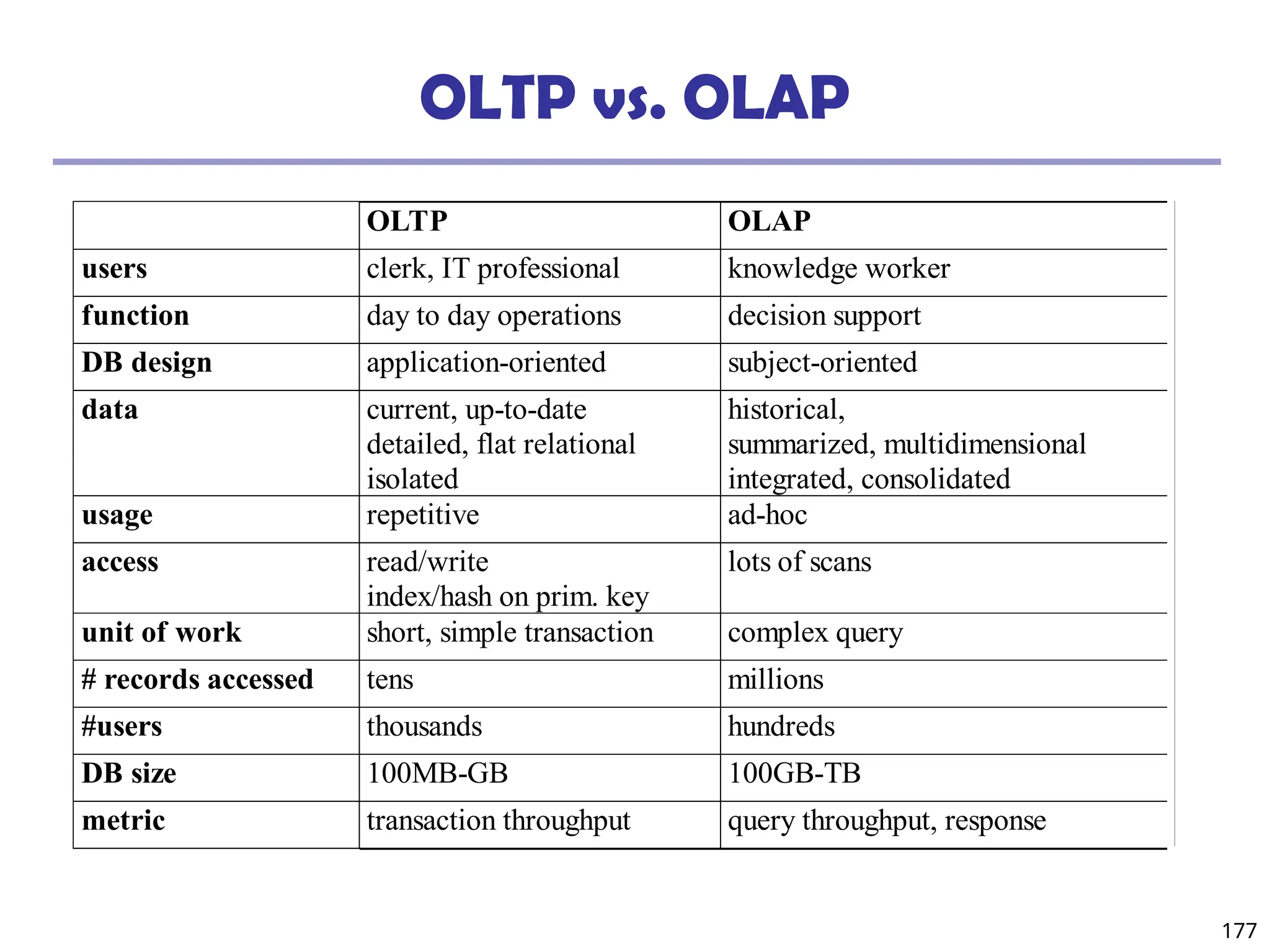 177
OLTP vs. OLAP
OLTP OLAP
users clerk, IT professional knowledge worker
function day to day operations decision support
DB design application-oriented subject-oriented
data current, up-to-date
detailed, flat relational
isolated
historical,
summarized, multidimensional
integrated, consolidated
usage repetitive ad-hoc
access read/write
index/hash on prim. key
lots of scans
unit of work short, simple transaction complex query
# records accessed tens millions
#users thousands hundreds
DB size 100MB-GB 100GB-TB
metric transaction throughput query throughput, response
 