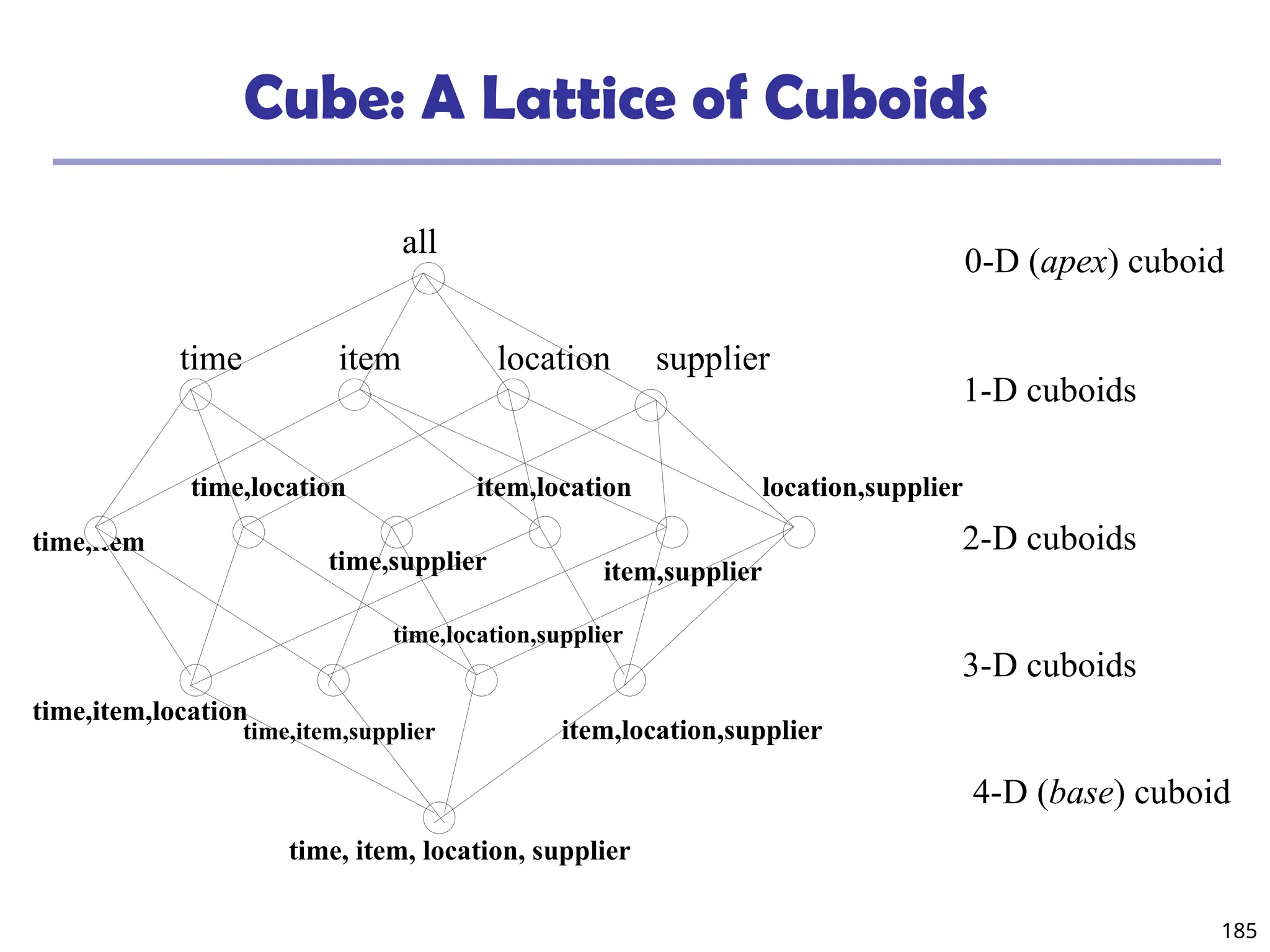 185
Cube: A Lattice of Cuboids
time,item
time,item,location
time, item, location, supplier
all
time item location supplier
time,location
time,supplier
item,location
item,supplier
location,supplier
time,item,supplier
time,location,supplier
item,location,supplier
0-D (apex) cuboid
1-D cuboids
2-D cuboids
3-D cuboids
4-D (base) cuboid
 