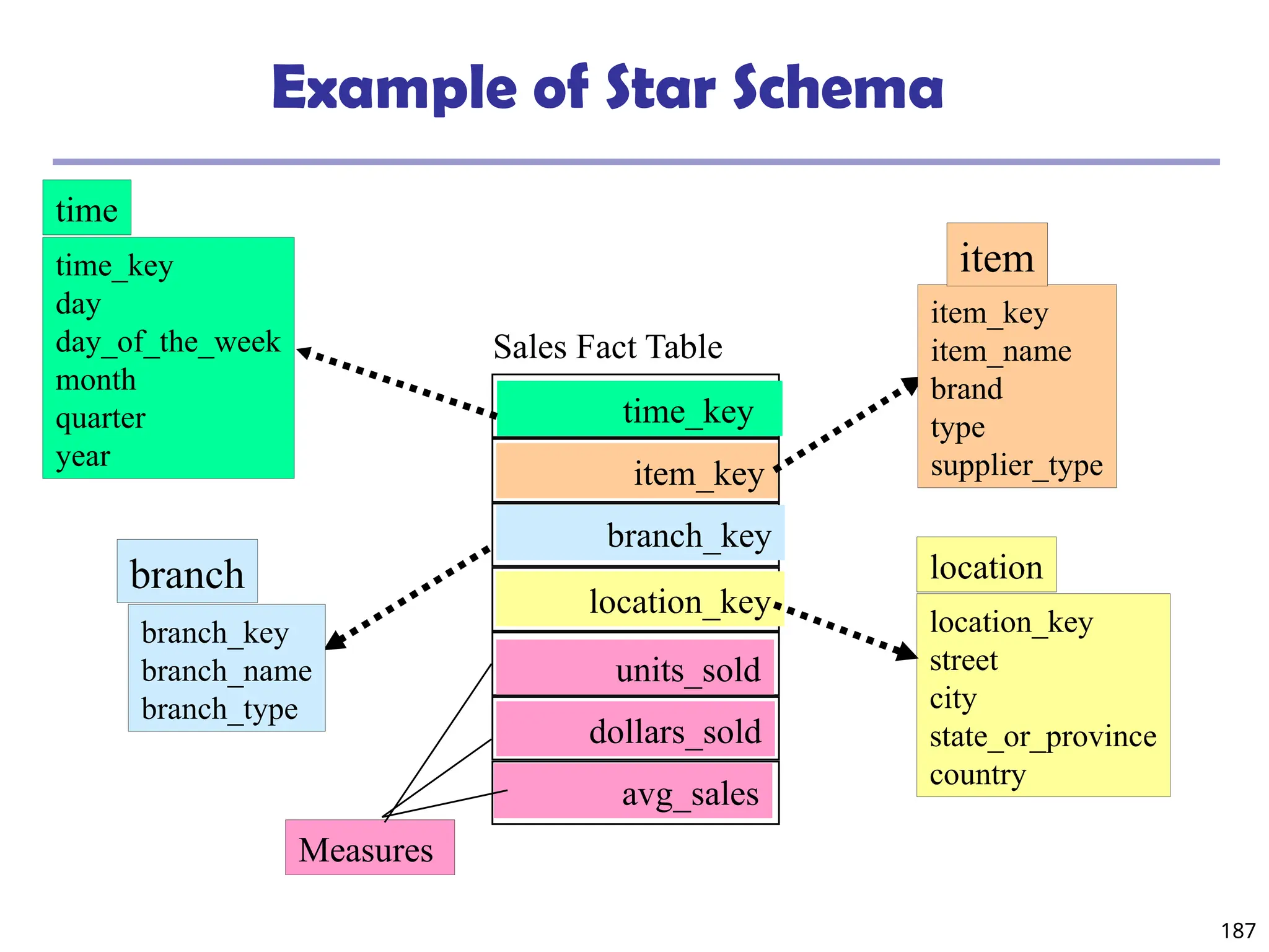 187
Example of Star Schema
time_key
day
day_of_the_week
month
quarter
year
time
location_key
street
city
state_or_province
country
location
Sales Fact Table
time_key
item_key
branch_key
location_key
units_sold
dollars_sold
avg_sales
Measures
item_key
item_name
brand
type
supplier_type
item
branch_key
branch_name
branch_type
branch
 