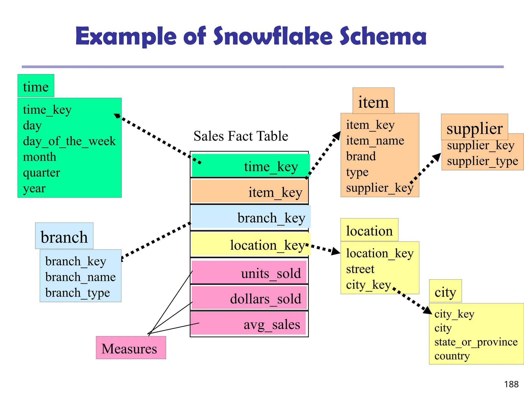 188
Example of Snowflake Schema
time_key
day
day_of_the_week
month
quarter
year
time
location_key
street
city_key
location
Sales Fact Table
time_key
item_key
branch_key
location_key
units_sold
dollars_sold
avg_sales
Measures
item_key
item_name
brand
type
supplier_key
item
branch_key
branch_name
branch_type
branch
supplier_key
supplier_type
supplier
city_key
city
state_or_province
country
city
 