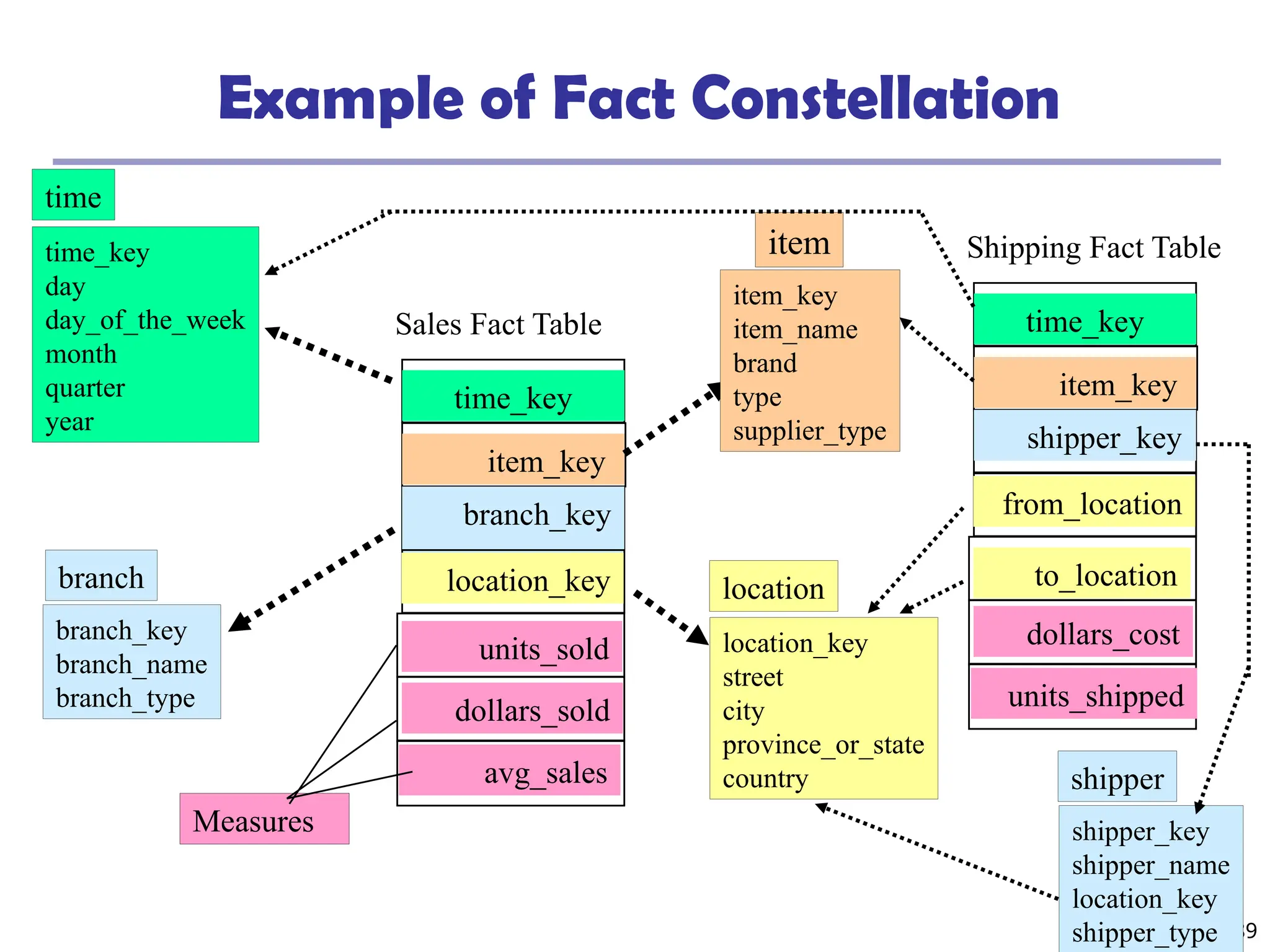 189
Example of Fact Constellation
time_key
day
day_of_the_week
month
quarter
year
time
location_key
street
city
province_or_state
country
location
Sales Fact Table
time_key
item_key
branch_key
location_key
units_sold
dollars_sold
avg_sales
Measures
item_key
item_name
brand
type
supplier_type
item
branch_key
branch_name
branch_type
branch
Shipping Fact Table
time_key
item_key
shipper_key
from_location
to_location
dollars_cost
units_shipped
shipper_key
shipper_name
location_key
shipper_type
shipper
 