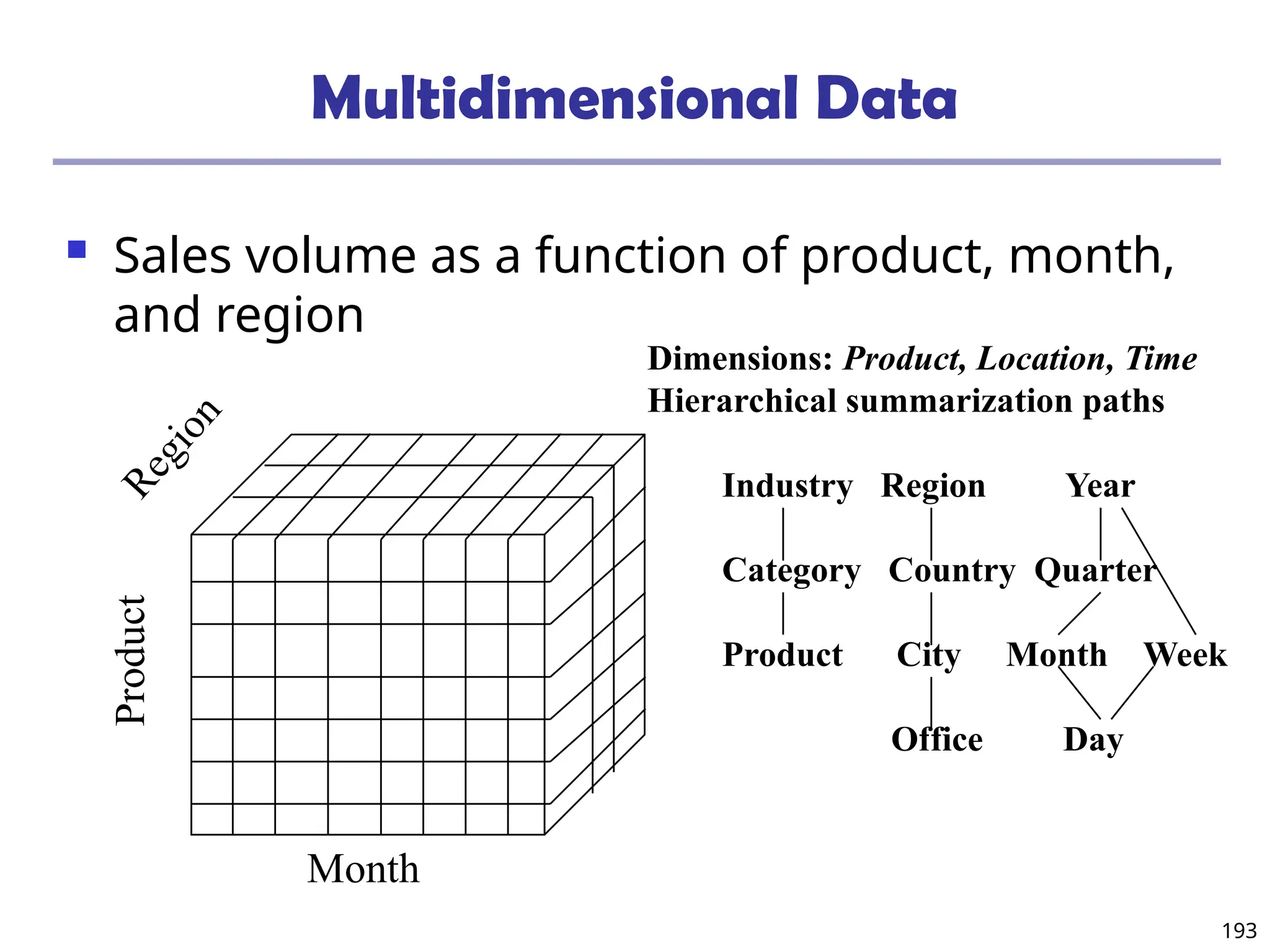 193
Multidimensional Data
 Sales volume as a function of product, month,
and region
Product
R
e
g
i
o
n
Month
Dimensions: Product, Location, Time
Hierarchical summarization paths
Industry Region Year
Category Country Quarter
Product City Month Week
Office Day
 