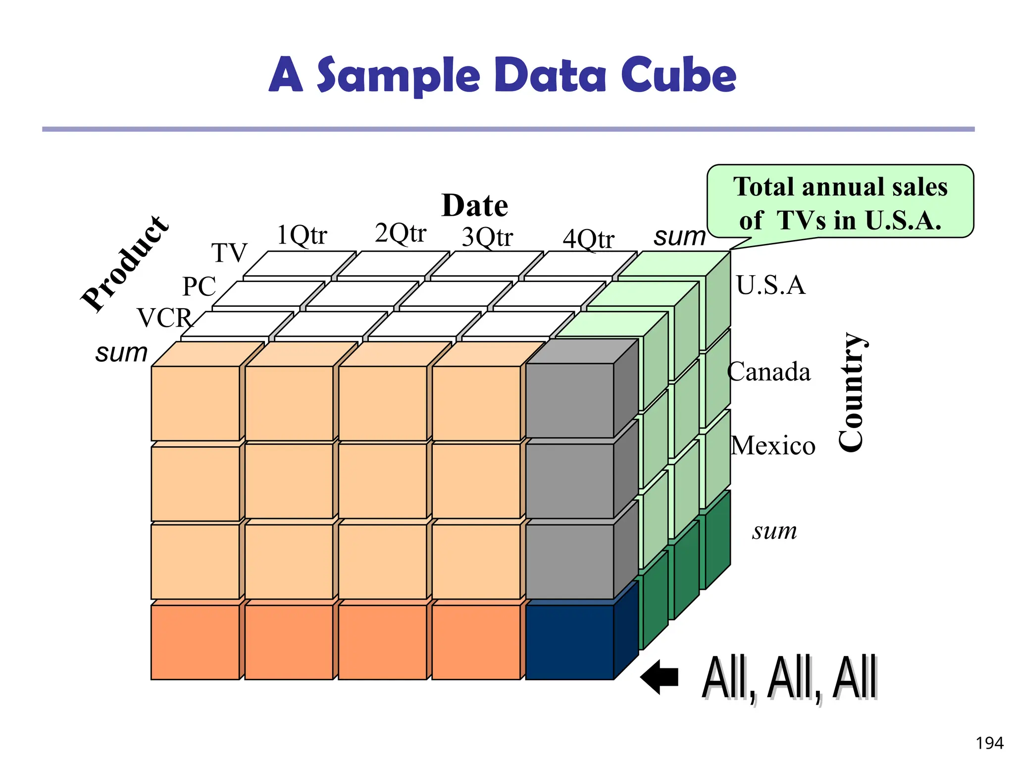 194
A Sample Data Cube
Total annual sales
of TVs in U.S.A.
Date
P
r
o
d
u
c
t
Country
sum
sum
TV
VCR
PC
1Qtr 2Qtr 3Qtr 4Qtr
U.S.A
Canada
Mexico
sum
 