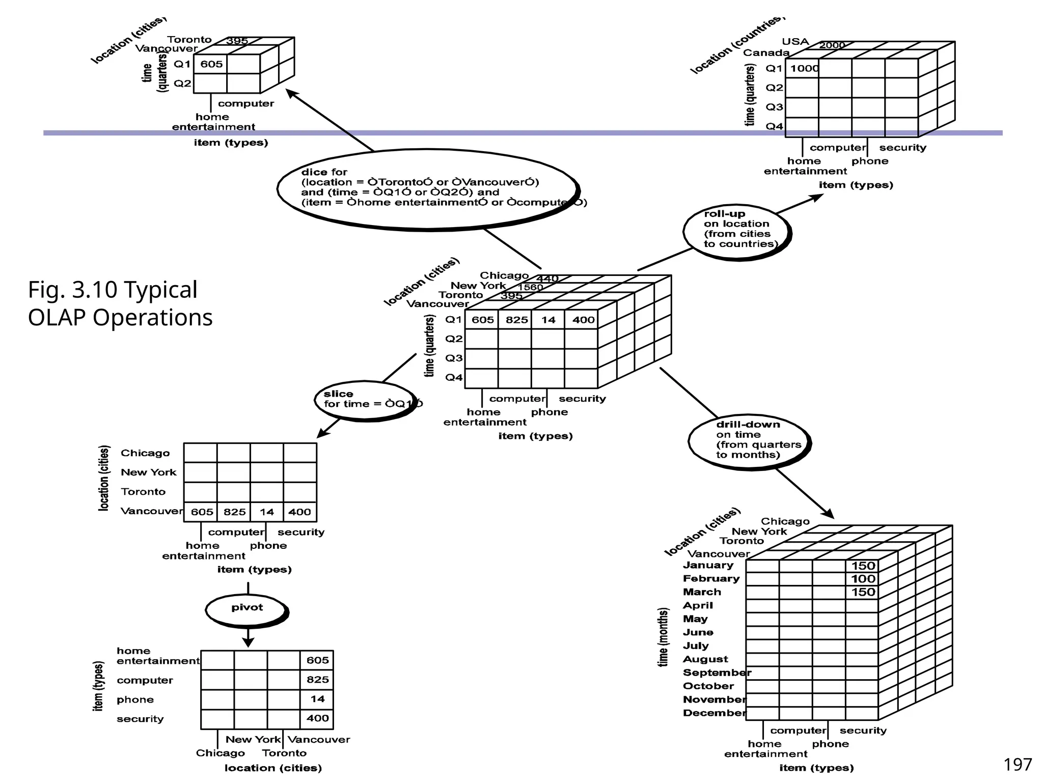 197
Fig. 3.10 Typical
OLAP Operations
 