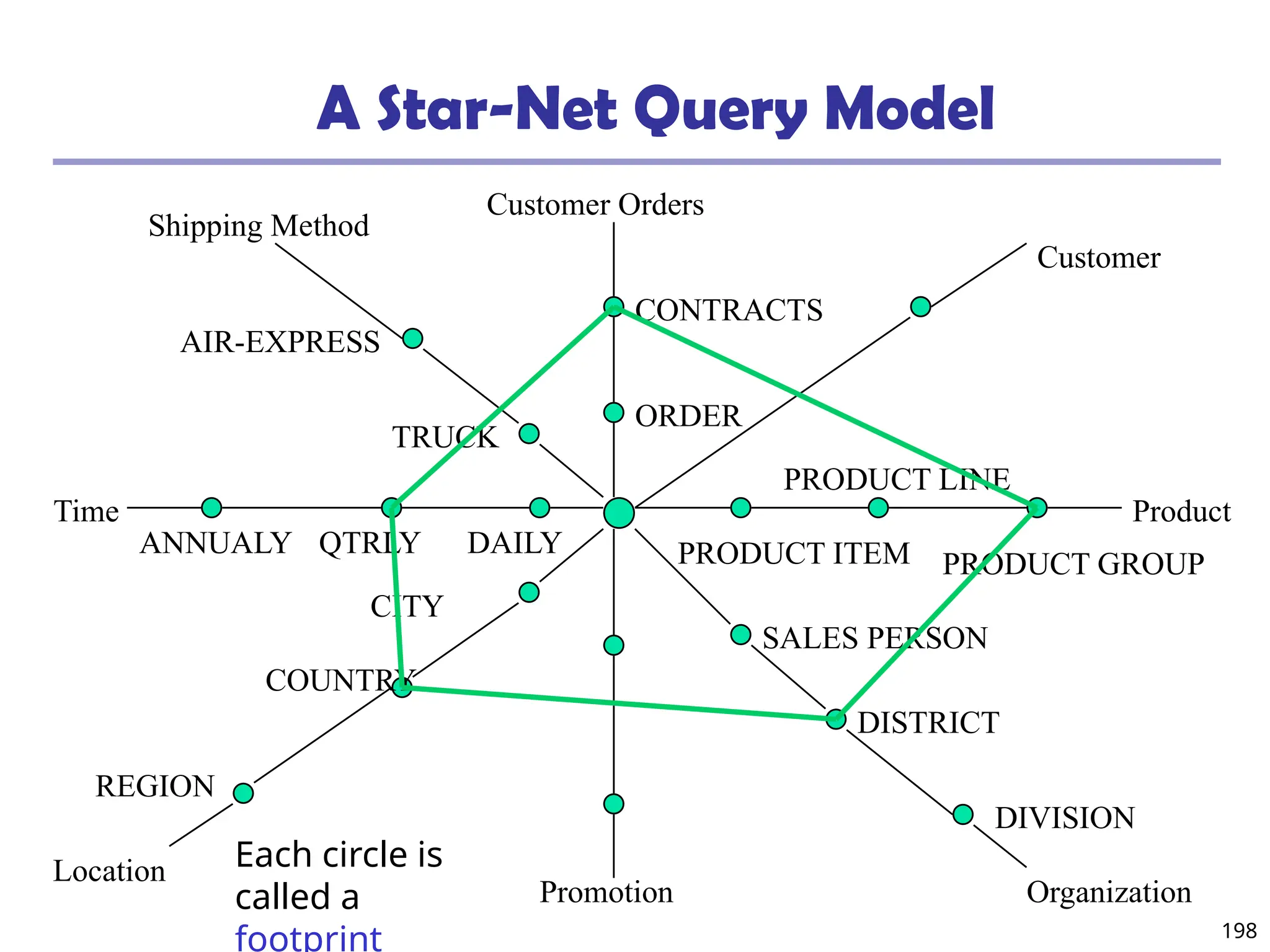 198
A Star-Net Query Model
Shipping Method
AIR-EXPRESS
TRUCK
ORDER
Customer Orders
CONTRACTS
Customer
Product
PRODUCT GROUP
PRODUCT LINE
PRODUCT ITEM
SALES PERSON
DISTRICT
DIVISION
Organization
Promotion
CITY
COUNTRY
REGION
Location
DAILY
QTRLY
ANNUALY
Time
Each circle is
called a
footprint
 