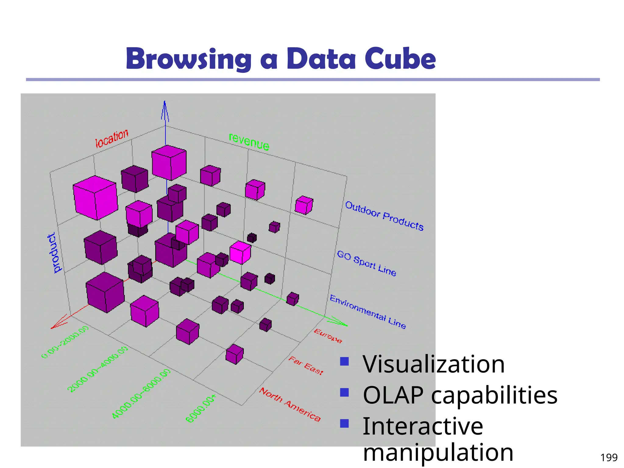 199
Browsing a Data Cube
 Visualization
 OLAP capabilities
 Interactive
manipulation
 