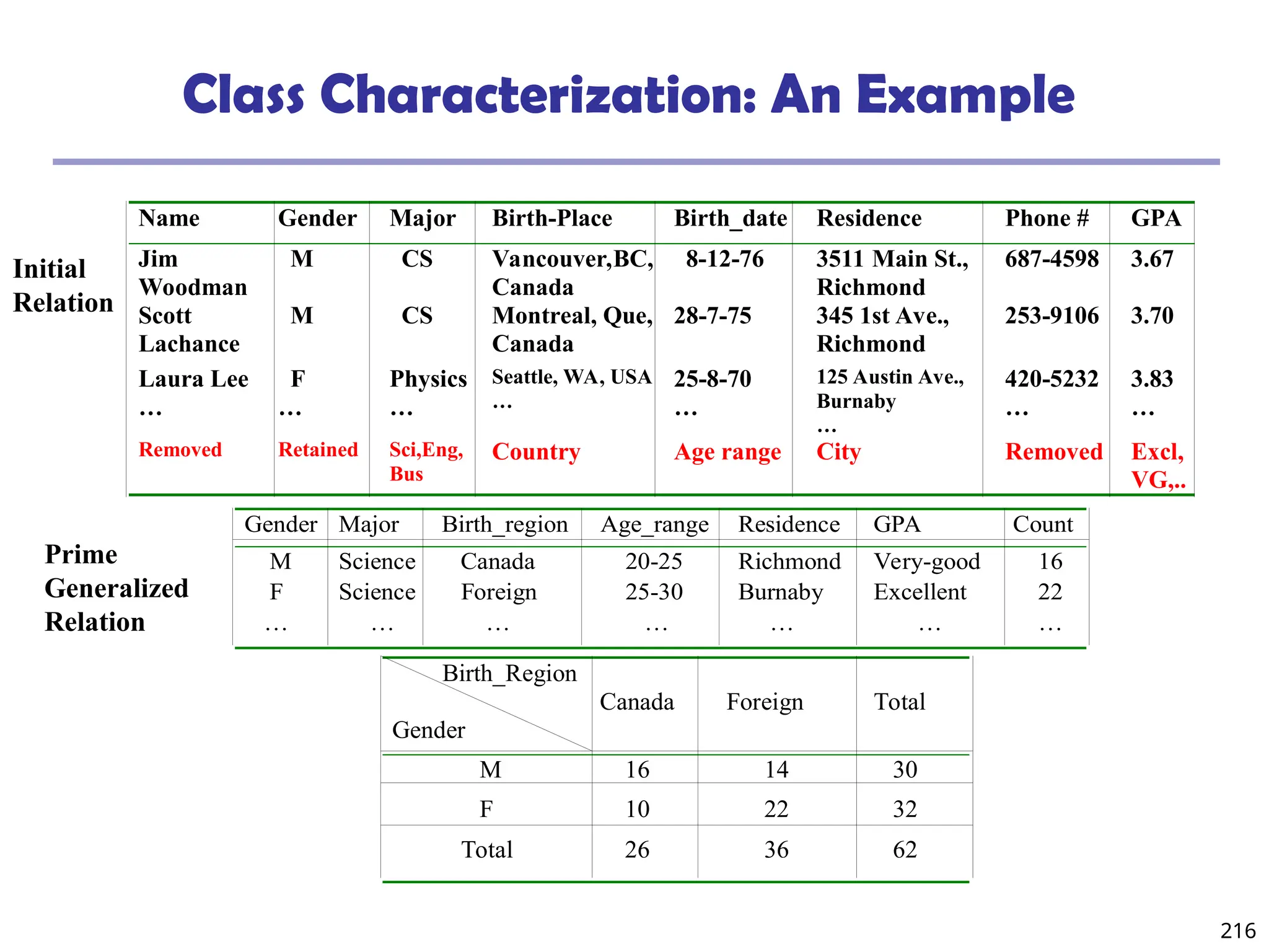 216
Class Characterization: An Example
Name Gender Major Birth-Place Birth_date Residence Phone # GPA
Jim
Woodman
M CS Vancouver,BC,
Canada
8-12-76 3511 Main St.,
Richmond
687-4598 3.67
Scott
Lachance
M CS Montreal, Que,
Canada
28-7-75 345 1st Ave.,
Richmond
253-9106 3.70
Laura Lee
…
F
…
Physics
…
Seattle, WA, USA
…
25-8-70
…
125 Austin Ave.,
Burnaby
…
420-5232
…
3.83
…
Removed Retained Sci,Eng,
Bus
Country Age range City Removed Excl,
VG,..
Gender Major Birth_region Age_range Residence GPA Count
M Science Canada 20-25 Richmond Very-good 16
F Science Foreign 25-30 Burnaby Excellent 22
… … … … … … …
Birth_Region
Gender
Canada Foreign Total
M 16 14 30
F 10 22 32
Total 26 36 62
Prime
Generalized
Relation
Initial
Relation
 