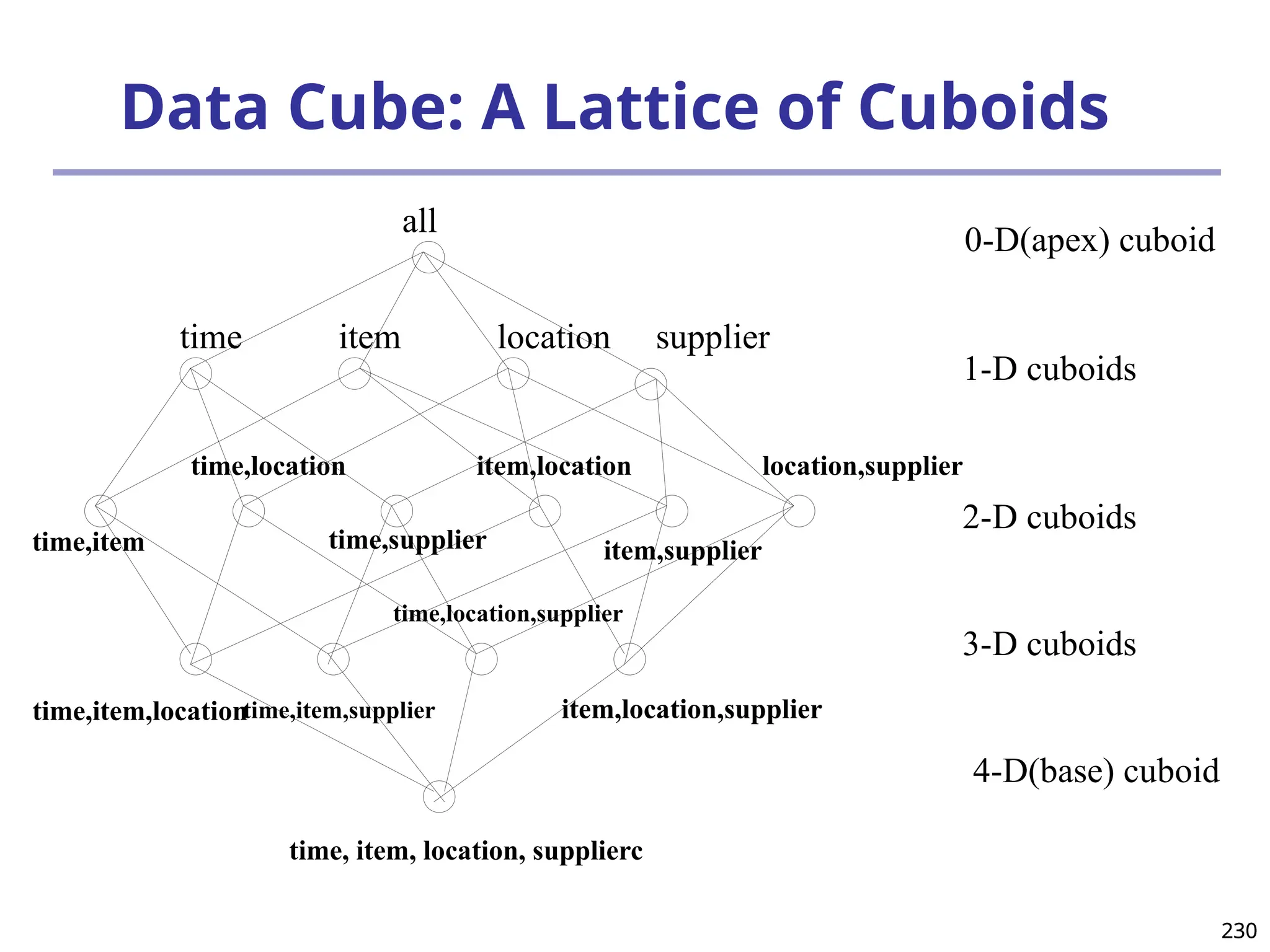 230
230
Data Cube: A Lattice of Cuboids
time,item
time,item,location
time, item, location, supplierc
all
time item location supplier
time,location
time,supplier
item,location
item,supplier
location,supplier
time,item,supplier
time,location,supplier
item,location,supplier
0-D(apex) cuboid
1-D cuboids
2-D cuboids
3-D cuboids
4-D(base) cuboid
 
