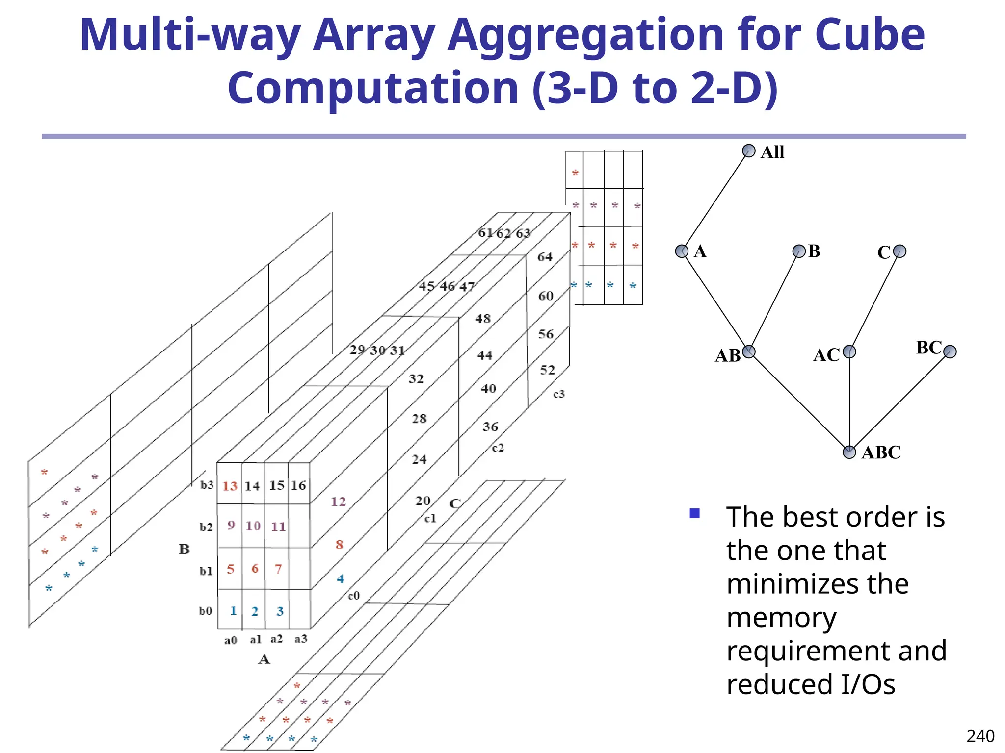 240
Multi-way Array Aggregation for Cube
Computation (3-D to 2-D)
all
A B
A B
A BC
A C BC
C
 The best order is
the one that
minimizes the
memory
requirement and
reduced I/Os
ABC
AB
A
All
B
AC BC
C
 