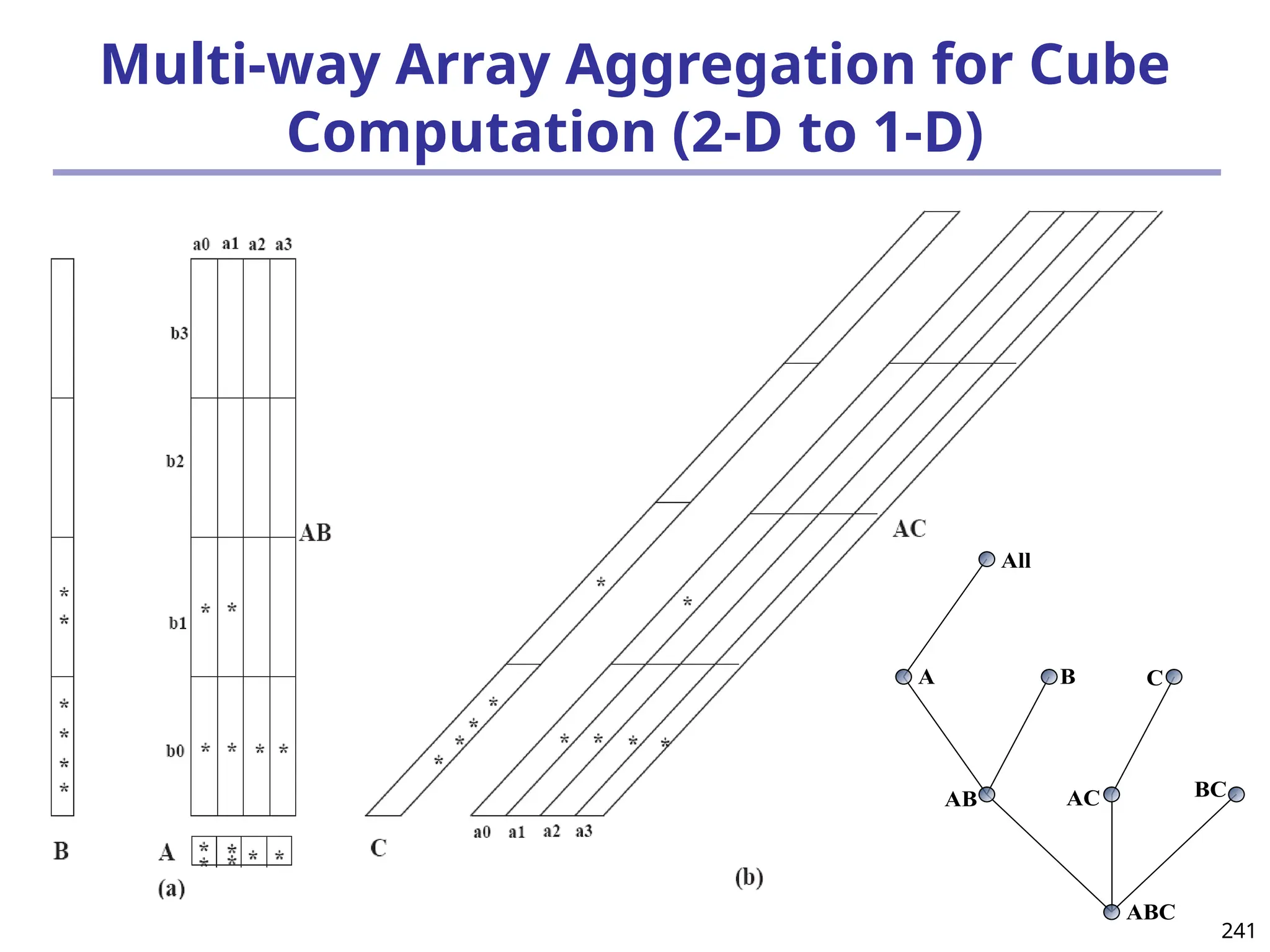 241
Multi-way Array Aggregation for Cube
Computation (2-D to 1-D)
ABC
AB
A
All
B
AC BC
C
 