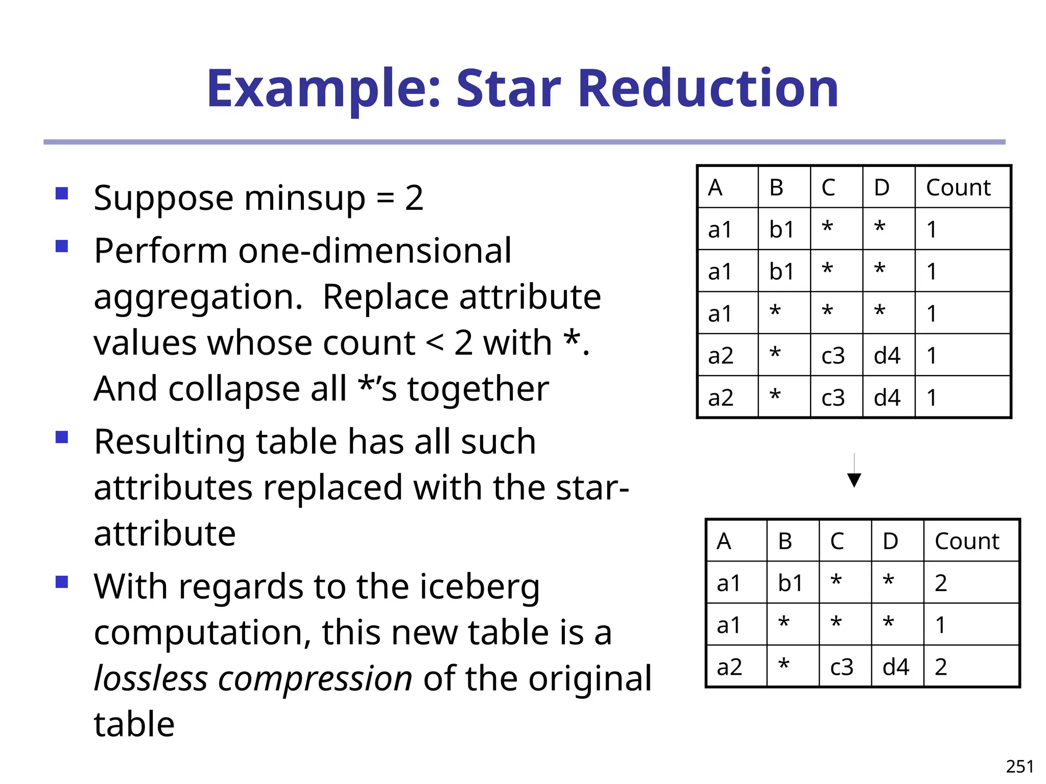 251
251
Example: Star Reduction
 Suppose minsup = 2
 Perform one-dimensional
aggregation. Replace attribute
values whose count < 2 with *.
And collapse all *’s together
 Resulting table has all such
attributes replaced with the star-
attribute
 With regards to the iceberg
computation, this new table is a
lossless compression of the original
table
A B C D Count
a1 b1 * * 2
a1 * * * 1
a2 * c3 d4 2
A B C D Count
a1 b1 * * 1
a1 b1 * * 1
a1 * * * 1
a2 * c3 d4 1
a2 * c3 d4 1
 