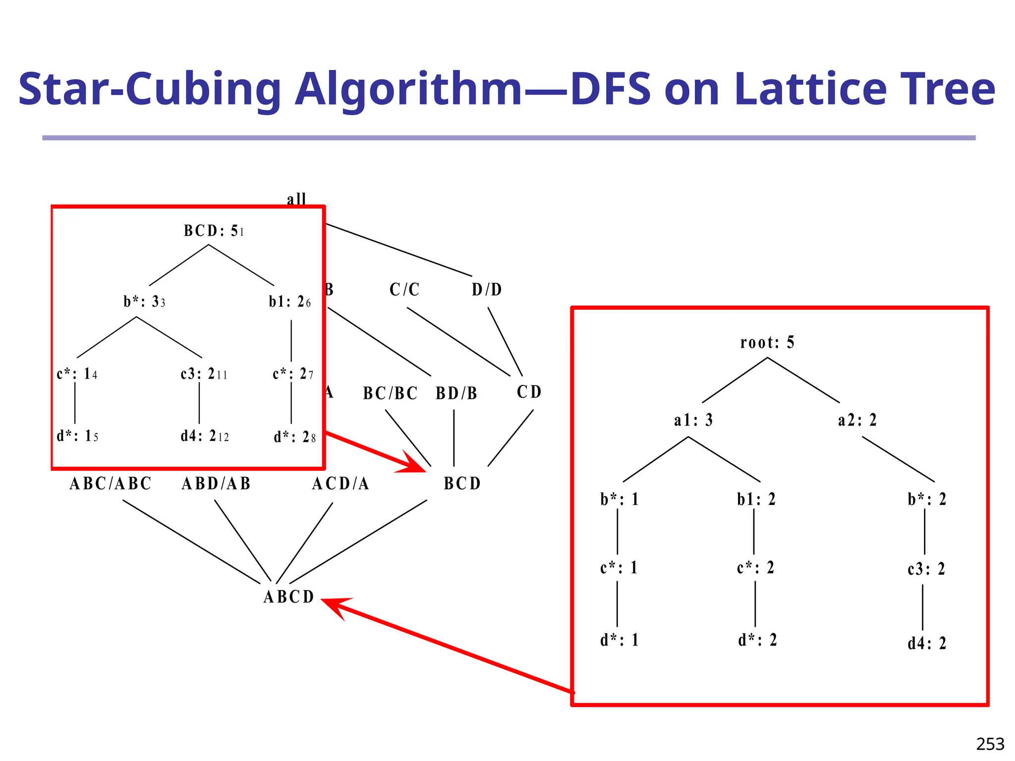 253
253
Star-Cubing Algorithm—DFS on Lattice Tree
all
A B/B C/C
AC/AC BC /BC
ABC/ABC ABD/AB A CD /A BCD
AD /A BD/B CD
D/D
A BC D
/A
AB/A B
BCD : 51
b*: 33 b1: 26
c*: 27
c3: 211
c*: 14
d*: 15 d4: 212 d*: 28
root: 5
a1: 3 a2: 2
b*: 2
b1: 2
b*: 1
d*: 1
c*: 1
d*: 2
c*: 2
d4: 2
c3: 2
 