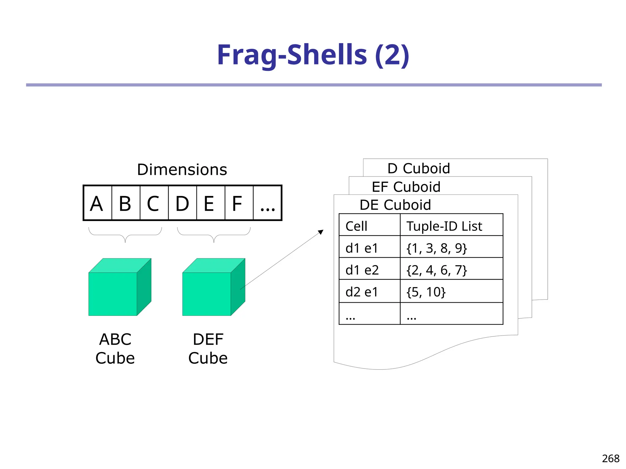 268
268
Frag-Shells (2)
A B C D E F …
ABC
Cube
DEF
Cube
D Cuboid
EF Cuboid
DE Cuboid
Cell Tuple-ID List
d1 e1 {1, 3, 8, 9}
d1 e2 {2, 4, 6, 7}
d2 e1 {5, 10}
… …
Dimensions
 