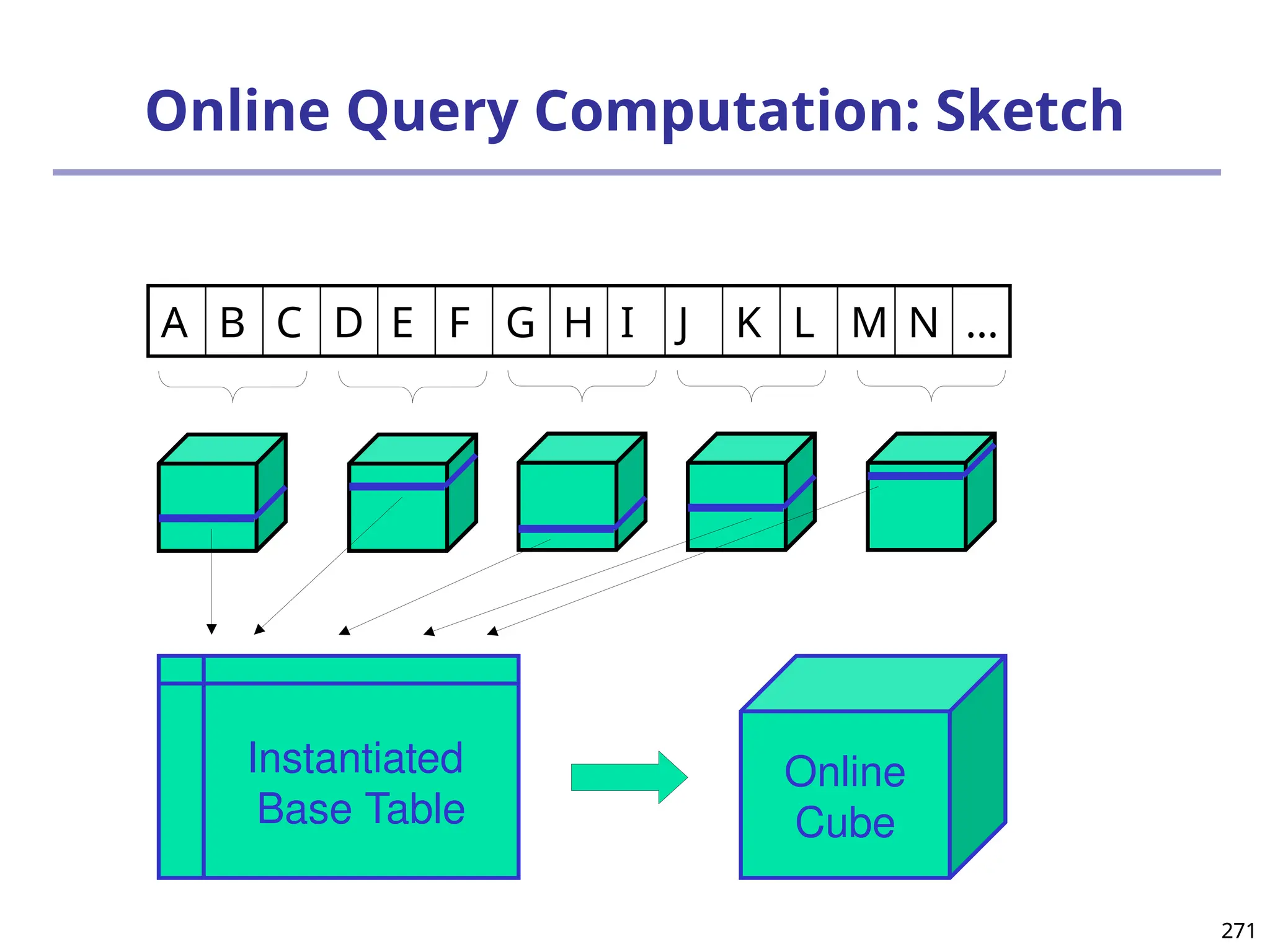 271
271
Online Query Computation: Sketch
A B C D E F G H I J K L M N …
Online
Cube
Instantiated
Base Table
 