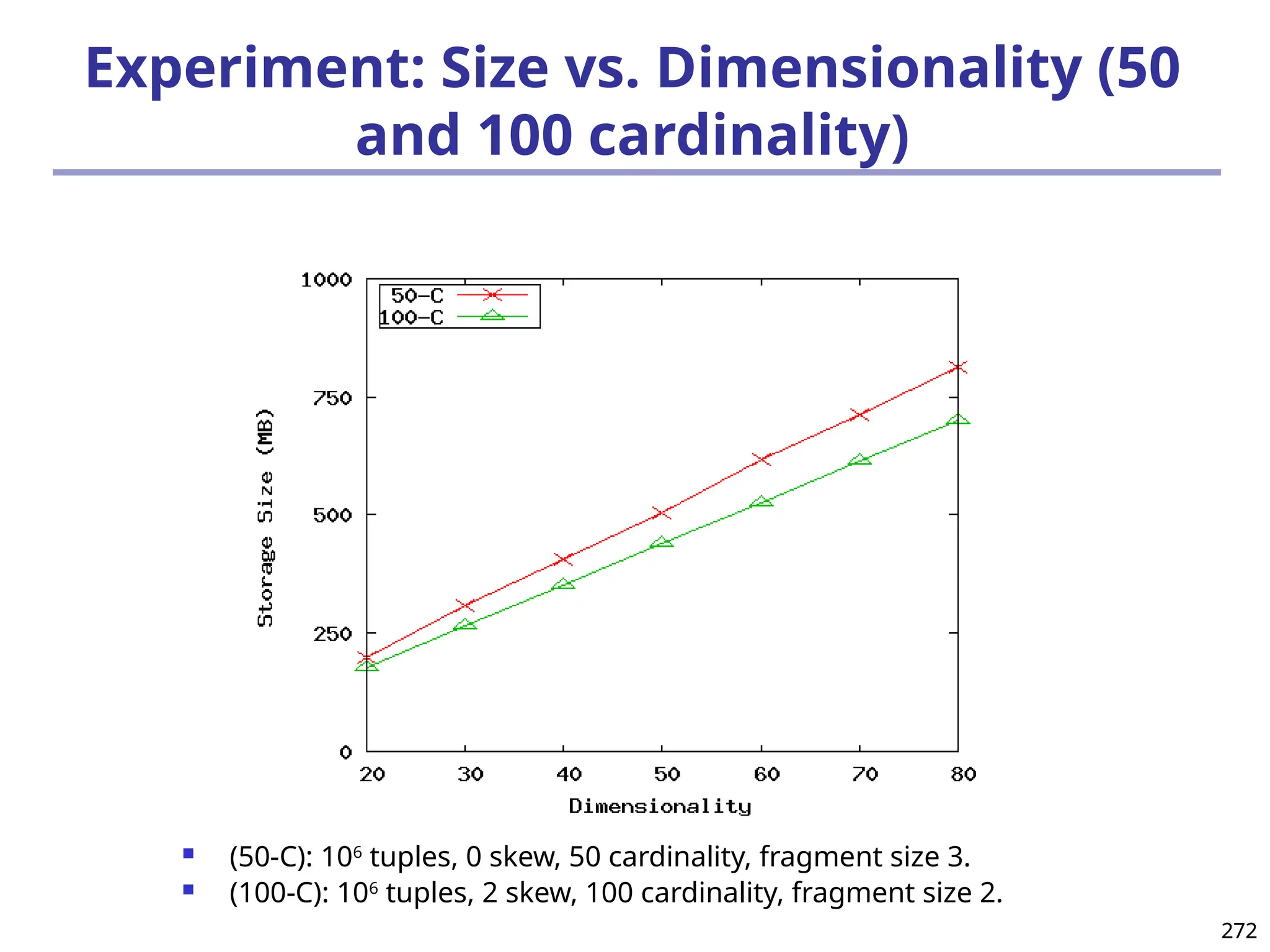 272
272
Experiment: Size vs. Dimensionality (50
and 100 cardinality)
 (50-C): 106
tuples, 0 skew, 50 cardinality, fragment size 3.
 (100-C): 106
tuples, 2 skew, 100 cardinality, fragment size 2.
 