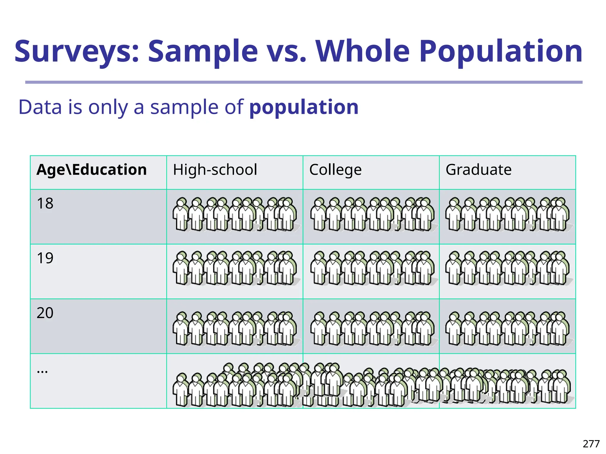 277
277
Surveys: Sample vs. Whole Population
AgeEducation High-school College Graduate
18
19
20
…
Data is only a sample of population
 