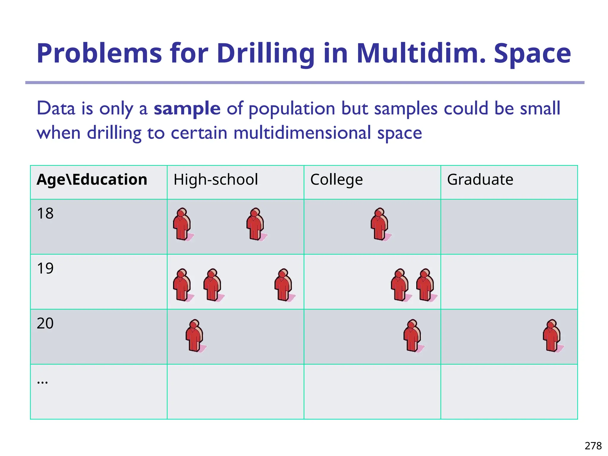 278
278
Problems for Drilling in Multidim. Space
AgeEducation High-school College Graduate
18
19
20
…
Data is only a sample of population but samples could be small
when drilling to certain multidimensional space
 