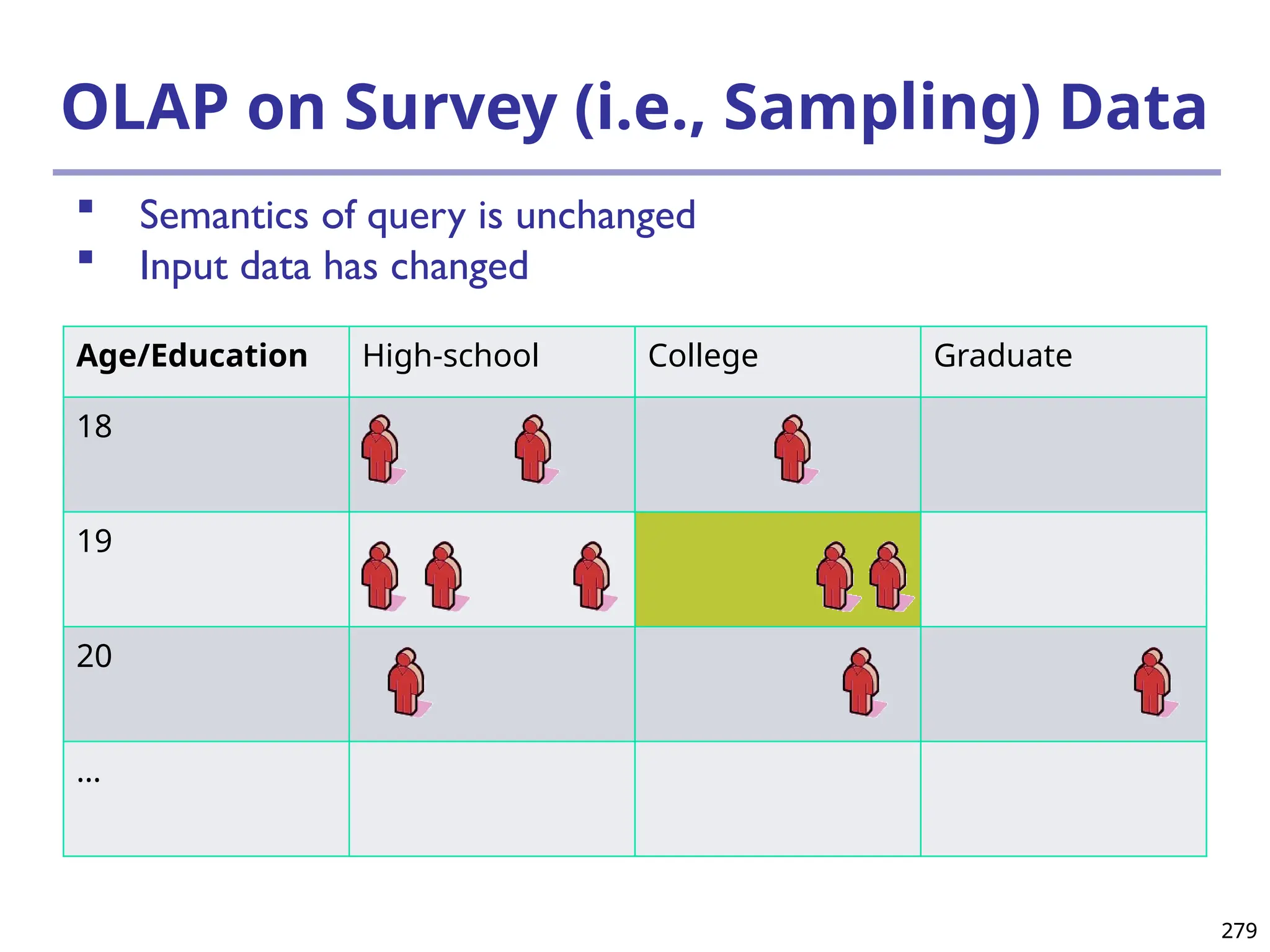 279
279
OLAP on Survey (i.e., Sampling) Data
Age/Education High-school College Graduate
18
19
20
…
 Semantics of query is unchanged
 Input data has changed
 