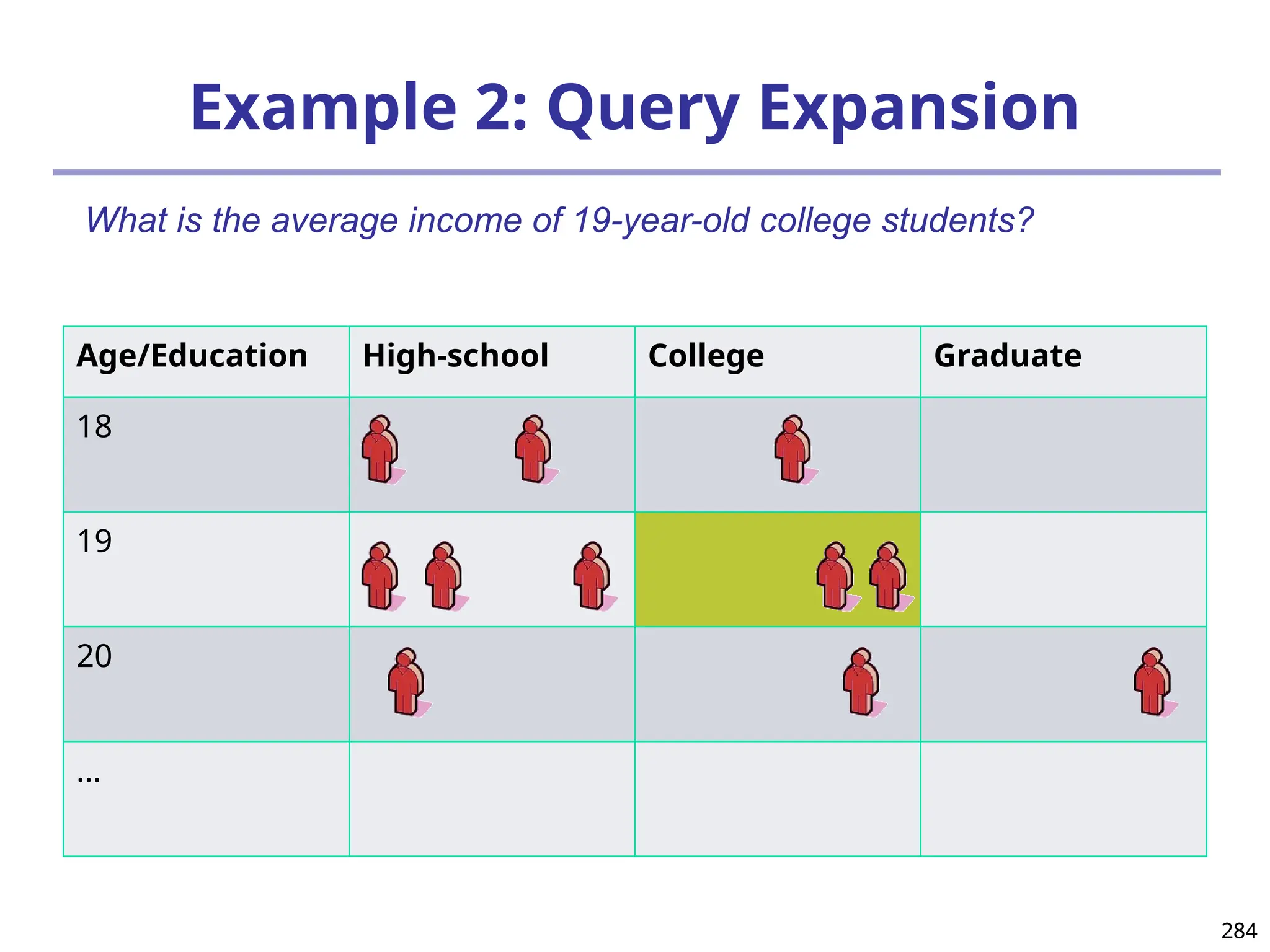 284
284
Example 2: Query Expansion
Age/Education High-school College Graduate
18
19
20
…
What is the average income of 19-year-old college students?
 