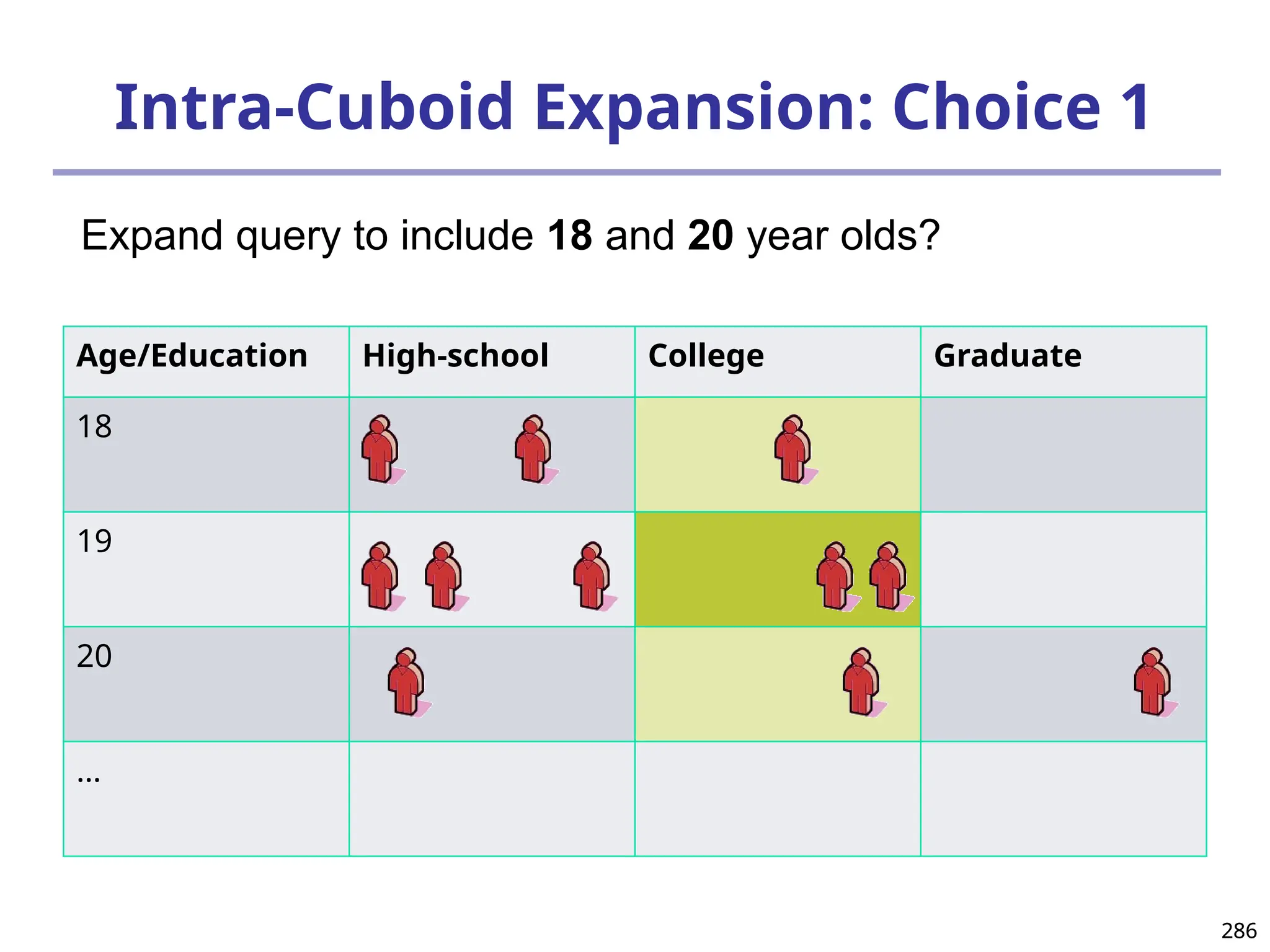 286
286
Intra-Cuboid Expansion: Choice 1
Age/Education High-school College Graduate
18
19
20
…
Expand query to include 18 and 20 year olds?
 