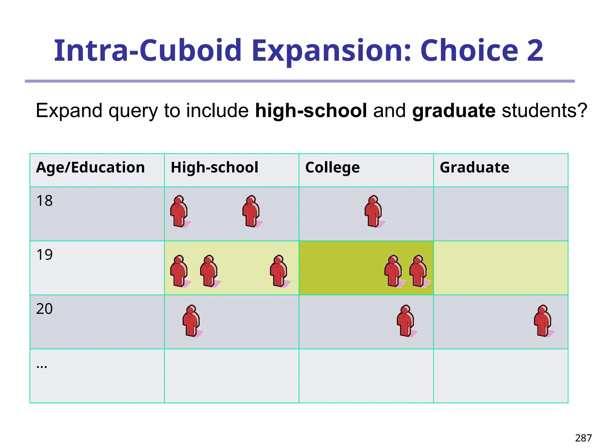 287
287
Intra-Cuboid Expansion: Choice 2
Age/Education High-school College Graduate
18
19
20
…
Expand query to include high-school and graduate students?
 