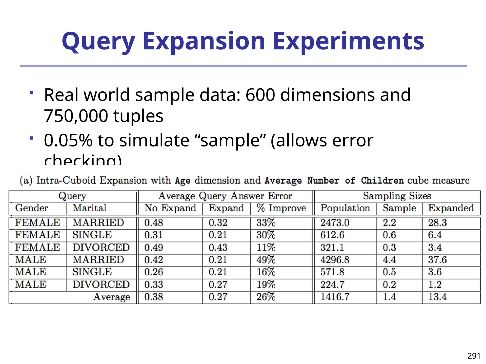 291
291
Query Expansion Experiments
 Real world sample data: 600 dimensions and
750,000 tuples
 0.05% to simulate “sample” (allows error
checking)
 