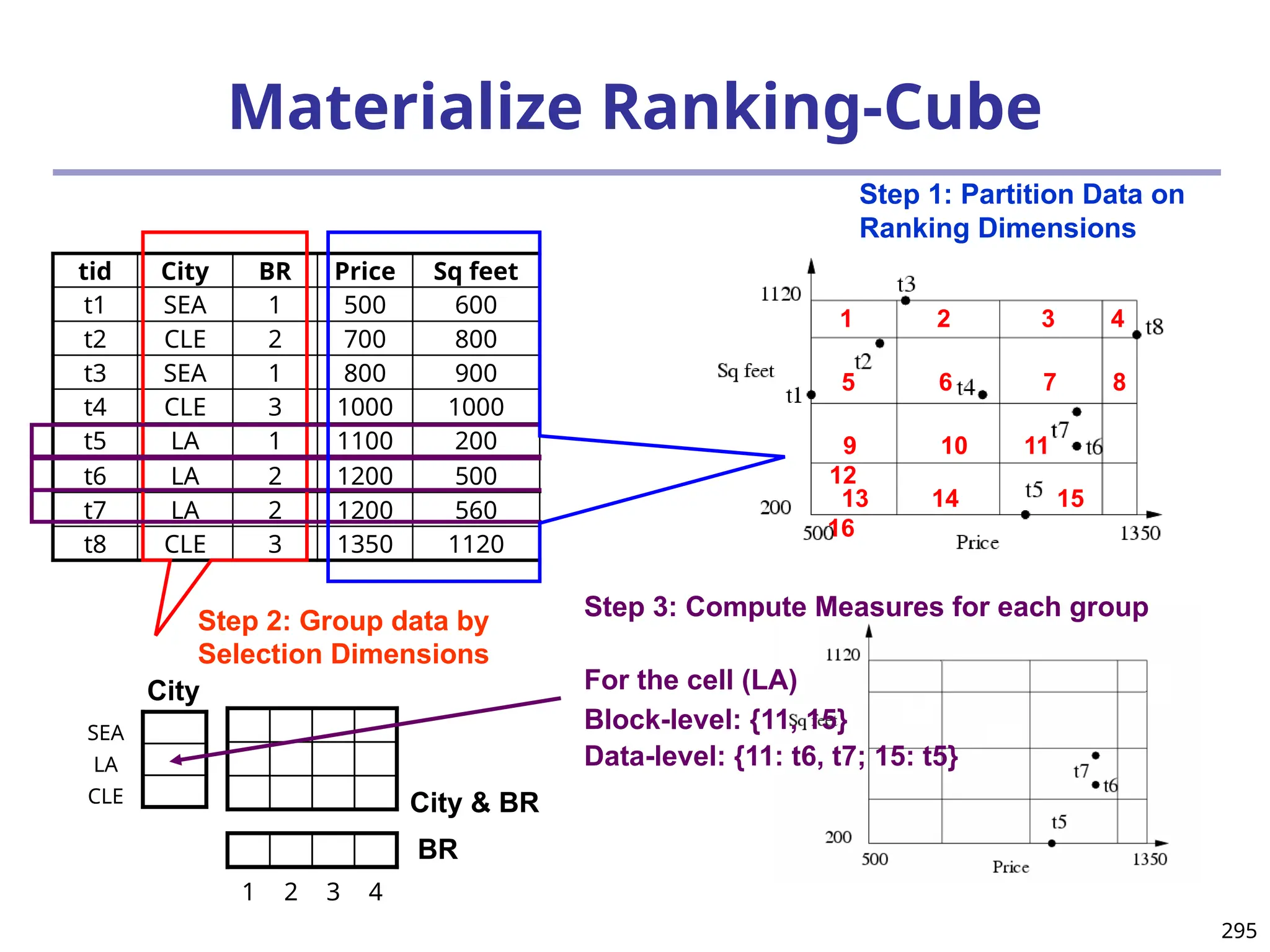 295
Materialize Ranking-Cube
tid City BR Price Sq feet Block ID
t1 SEA 1 500 600 5
t2 CLE 2 700 800 5
t3 SEA 1 800 900 2
t4 CLE 3 1000 1000 6
t5 LA 1 1100 200 15
t6 LA 2 1200 500 11
t7 LA 2 1200 560 11
t8 CLE 3 1350 1120 4
Step 1: Partition Data on
Ranking Dimensions
Step 2: Group data by
Selection Dimensions
City
BR
City & BR
3 4
2
1
CLE
LA
SEA
Step 3: Compute Measures for each group
For the cell (LA)
1 2 3 4
5 6 7 8
9 10 11
12
13 14 15
16
Block-level: {11, 15}
Data-level: {11: t6, t7; 15: t5}
 